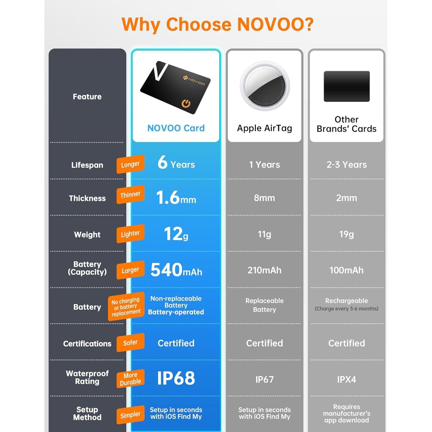 Rastreador Bluetooth NOVOO para Cartera - 1.6mm, IP68, 6 Años