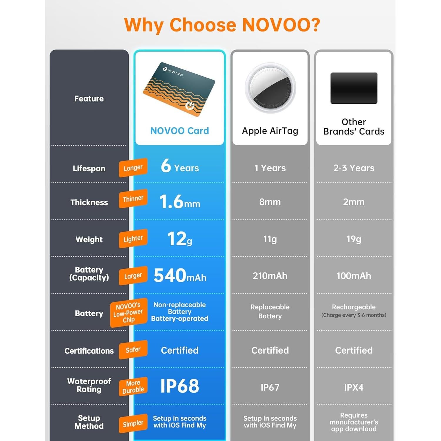 Localizador Bluetooth NOVOO NFC2-207C - Tarjeta de Rastreo 1.6mm