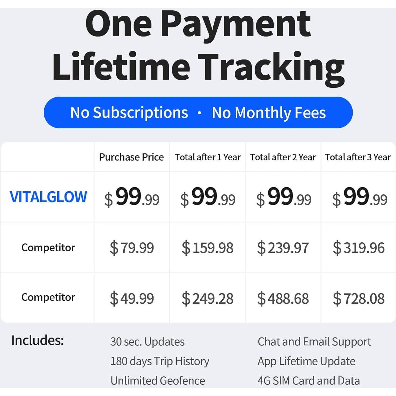 Rastreador GPS VITALGLOW 4G para Vehículos Sin Suscripción