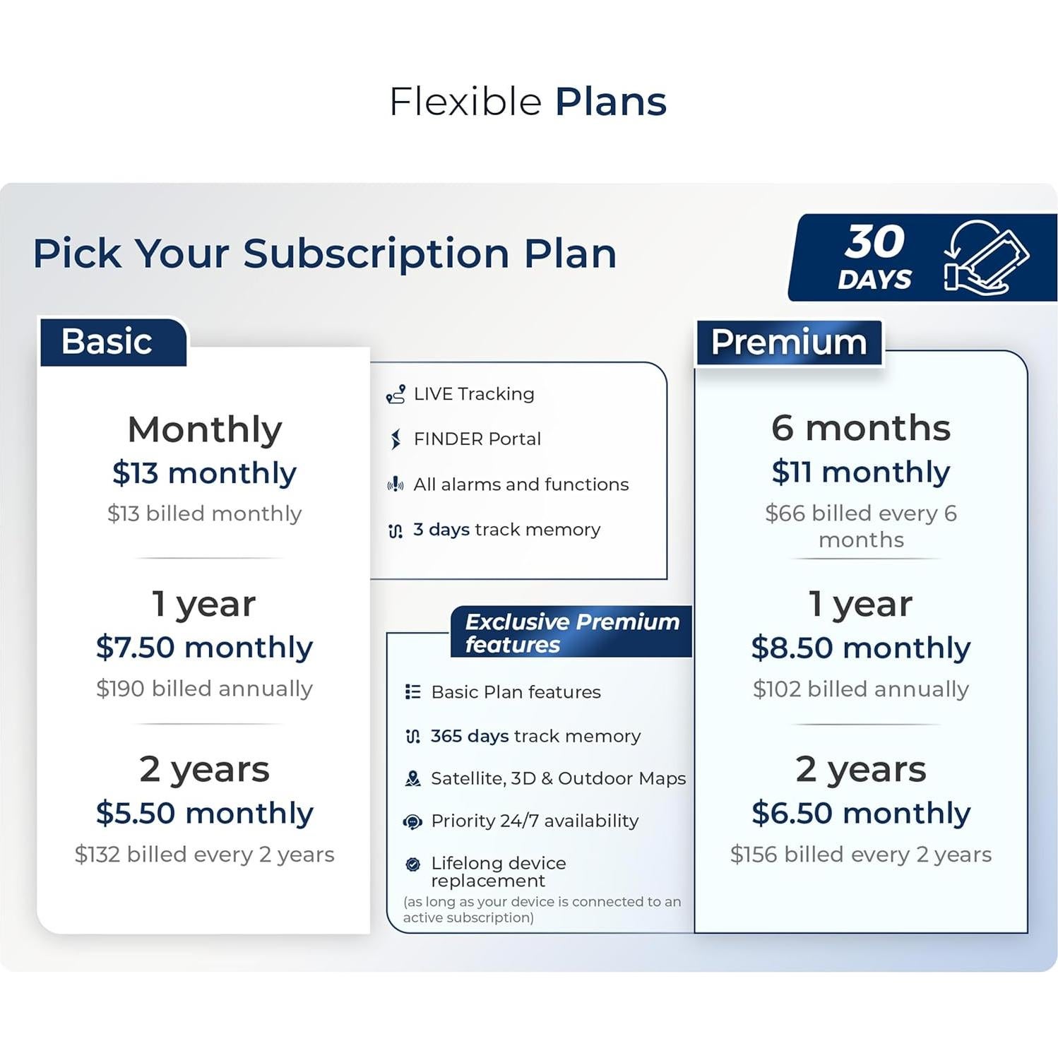 Rastreador GPS Salind 4G OBD - Localizador Vehicular Compacto