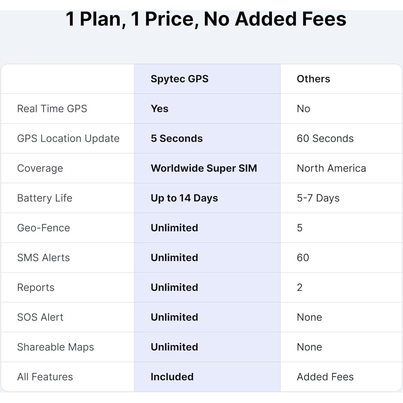 Rastreador GPS Spytec Mini para Vehículos y Activos 4G