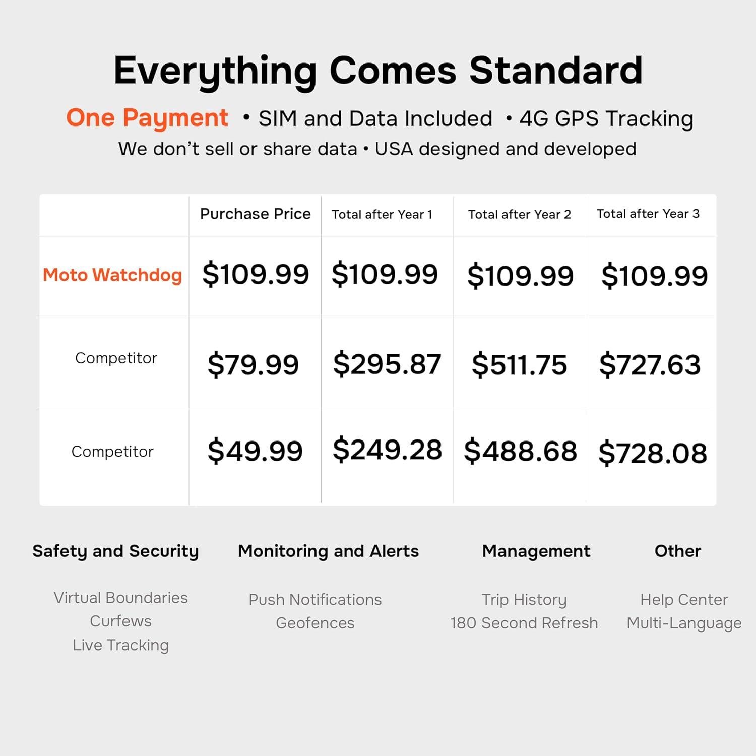 Rastreador GPS Moto Watchdog MW-800, Sin Suscripción, Magnético