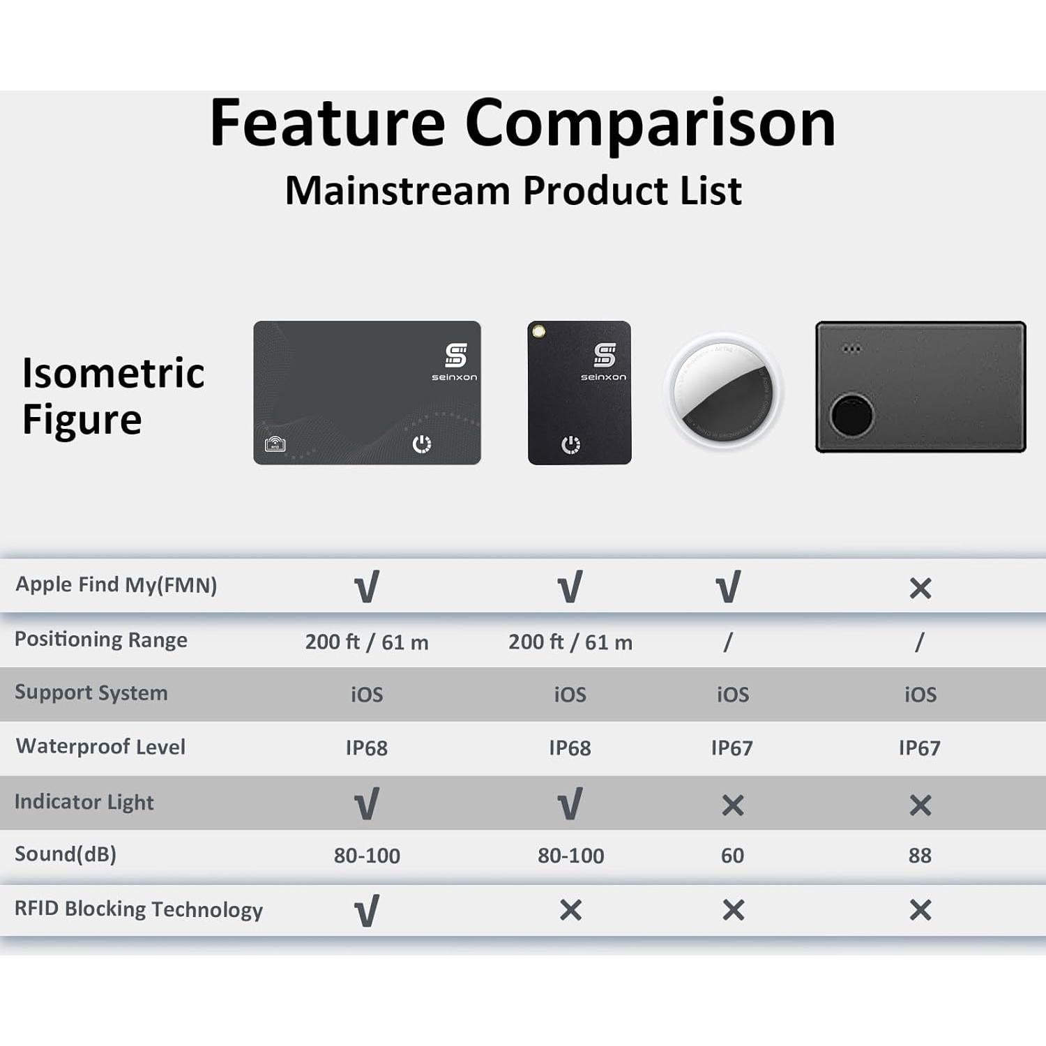 Rastreador Bluetooth SEINXON Ultra Slim IP68 con RFID