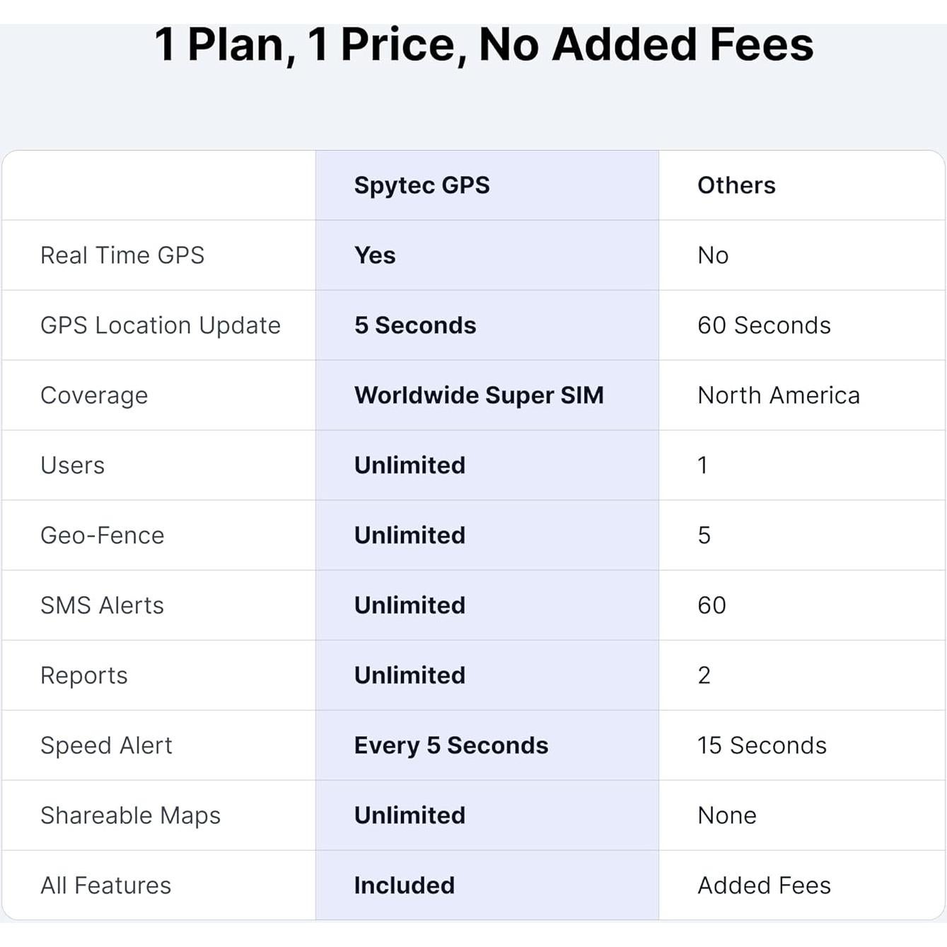 Rastreador GPS Spytec Anti-Robo con Alertas en Tiempo Real
