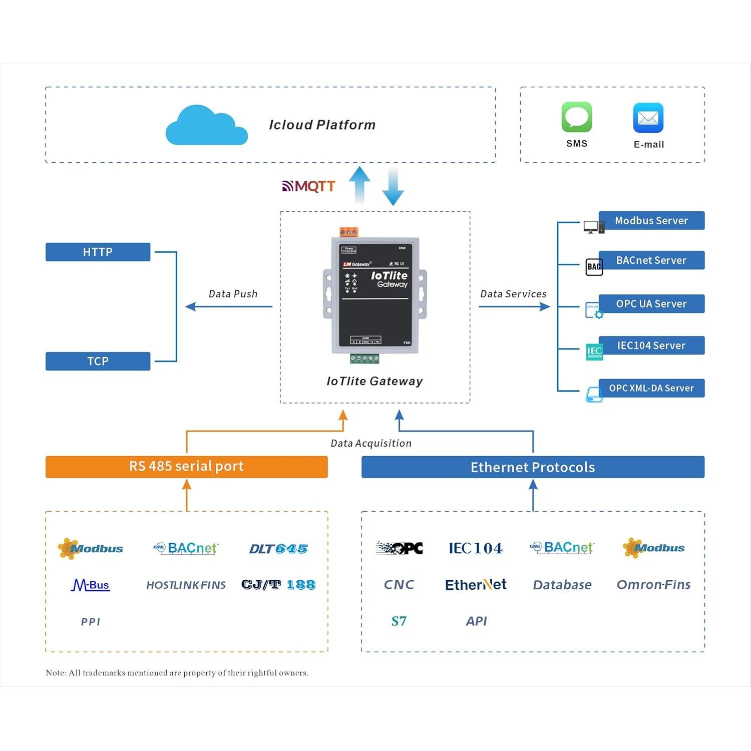 Puerta de enlace industrial IoT LM Gateway 101 - RS-485, WiFi