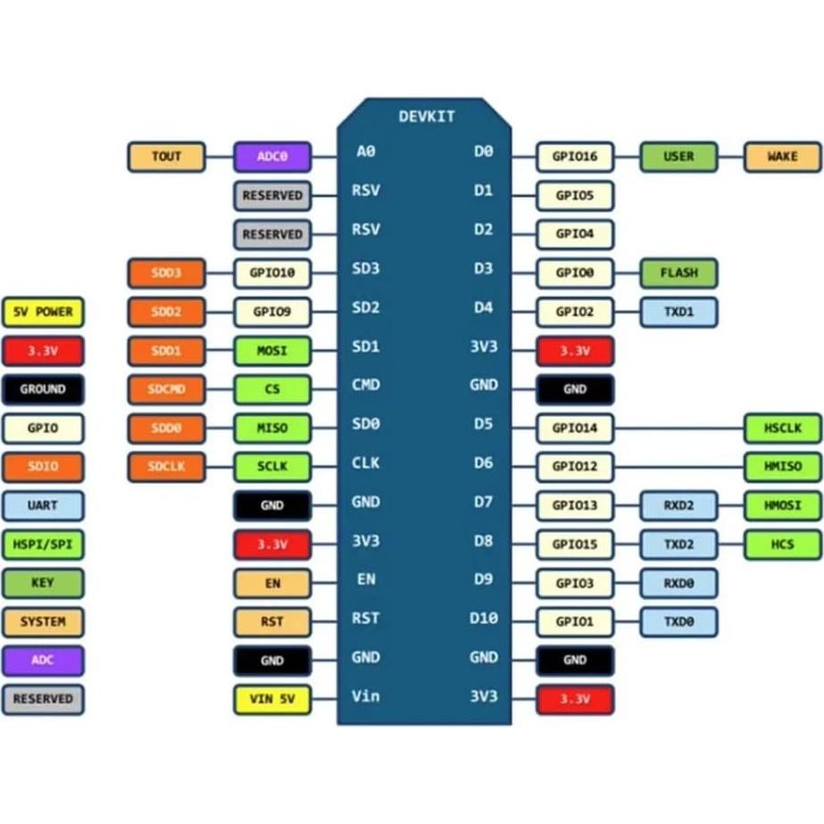 Módulo de Desarrollo HiLetgo ESP8266 NodeMCU CP2102 USB-C