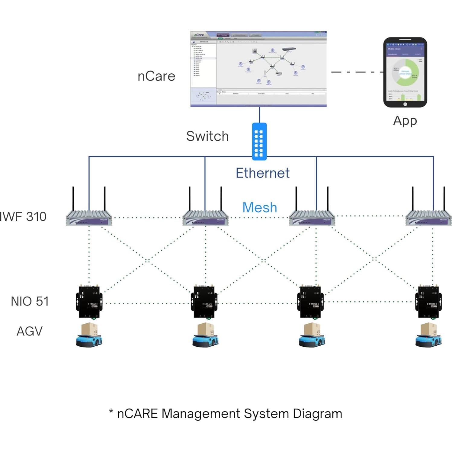 Servidor NIO51 Nexcom | Puerta de Enlace Industrial IoT Modbus RTU a TCP