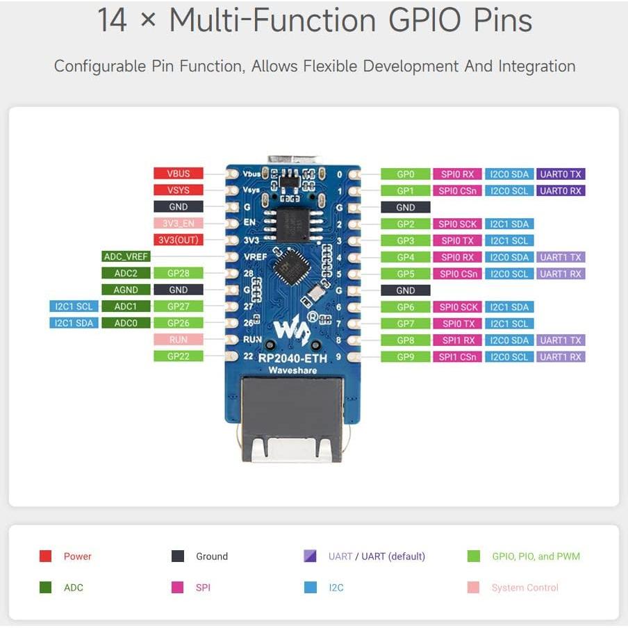 Placa de Desarrollo Waveshare RP2040-ETH con Ethernet