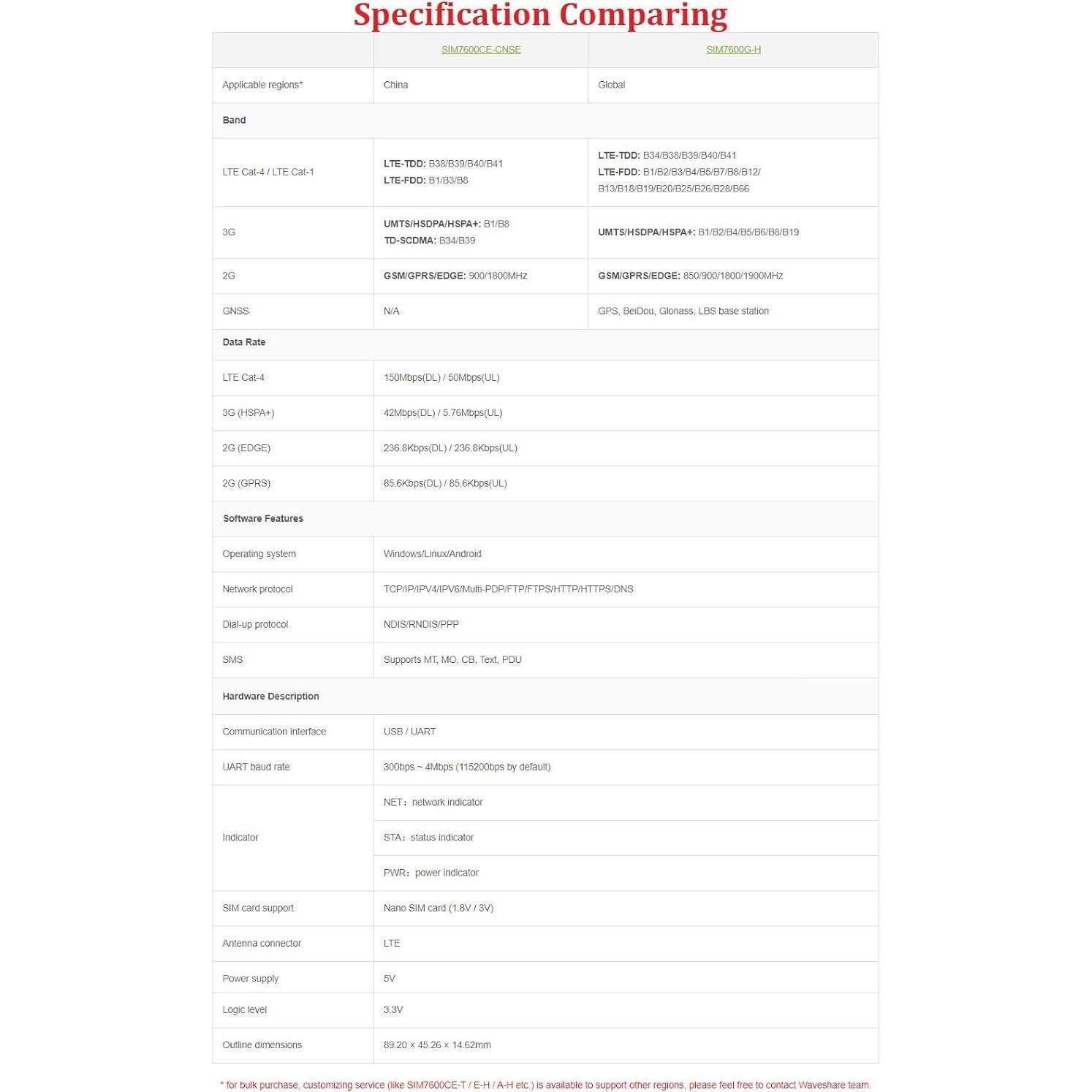Adaptador DONGLE 4G LTE Waveshare SIM7600G-H GNSS