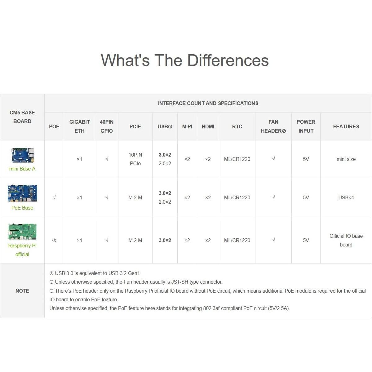 Mini Base Board Waveshare para Raspberry Pi CM5 Lite eMMC