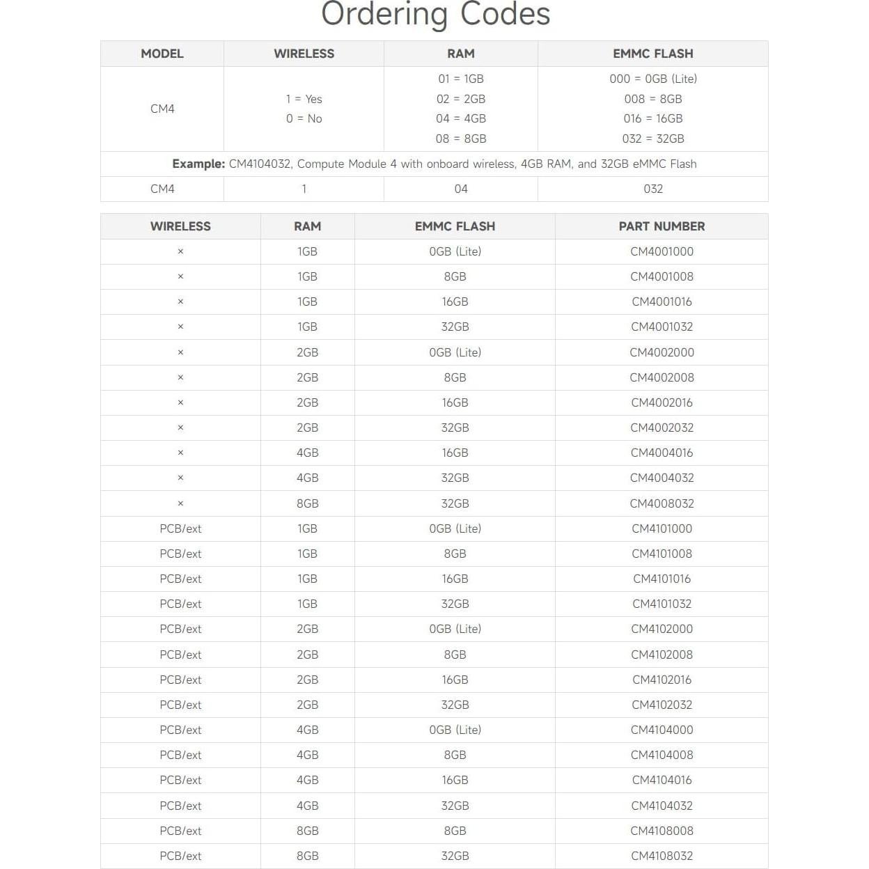 Waveshare Raspberry Pi Compute Module 4 2GB RAM Lite