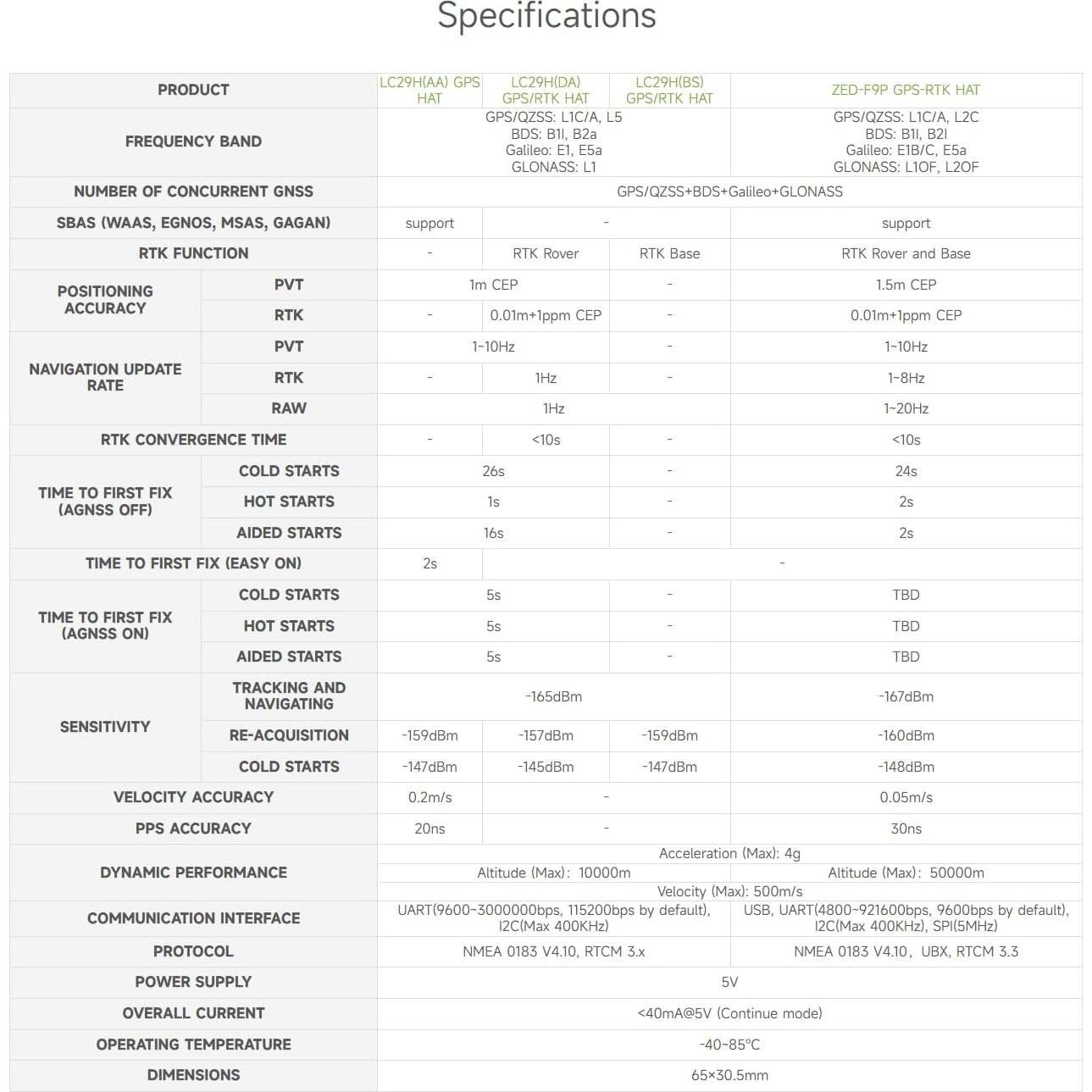 Módulo GPS Doble Banda Waveshare LC29H para Raspberry Pi