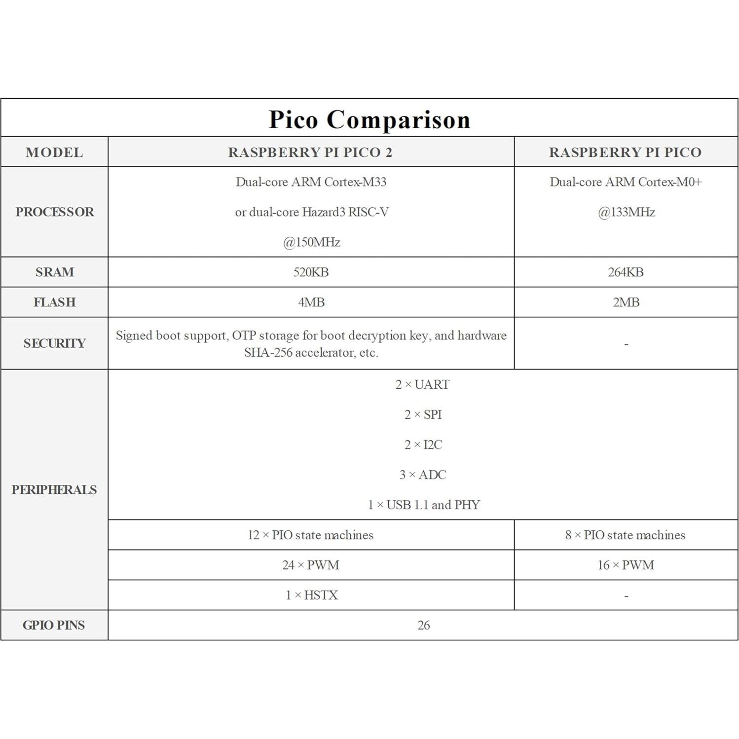 Kit Microcontrolador Wonrabai Pico 2 con Encabezado Pre-soldado