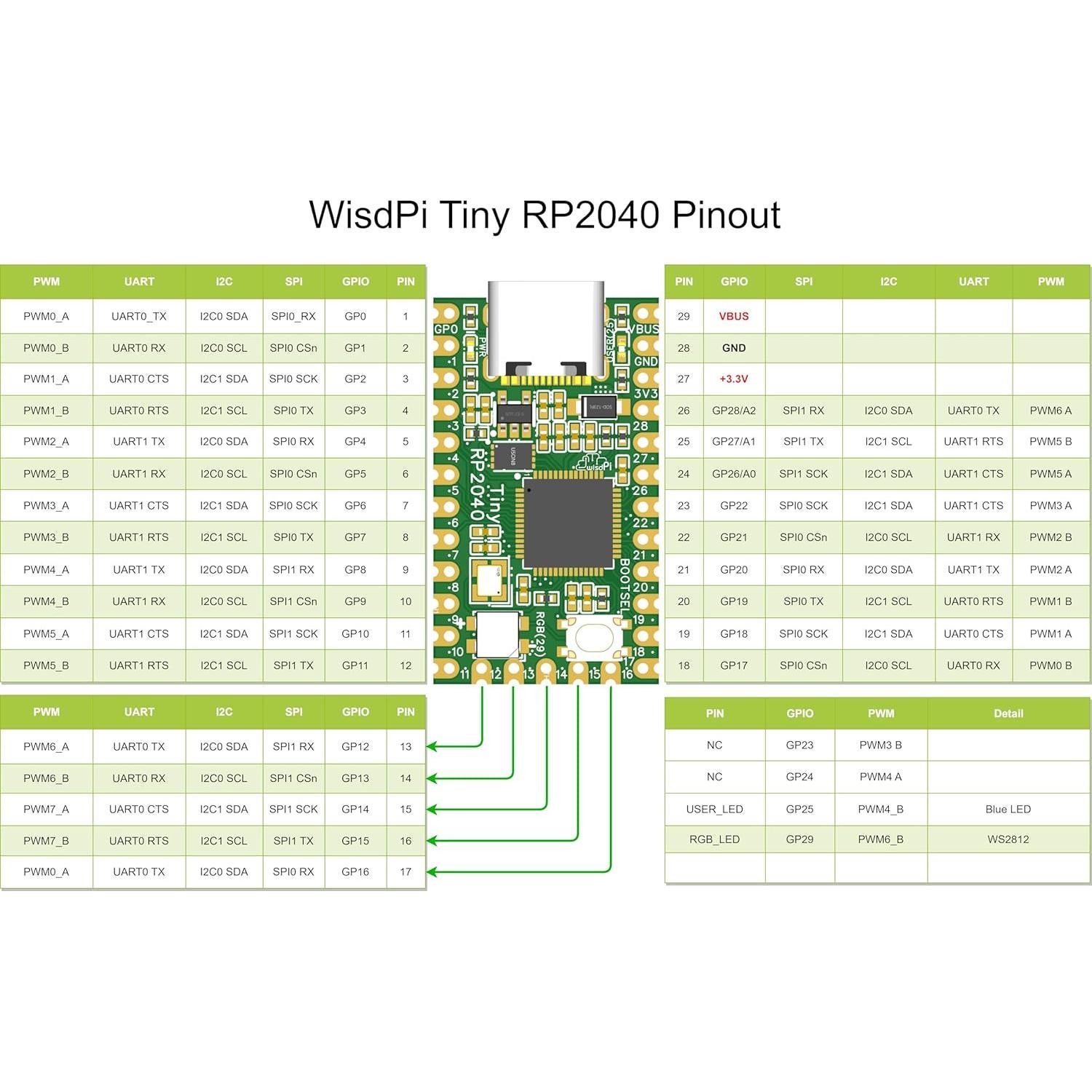 Placa MCU WisdPi Tiny RP2040 4MB Flash 26 GPIO USB-C
