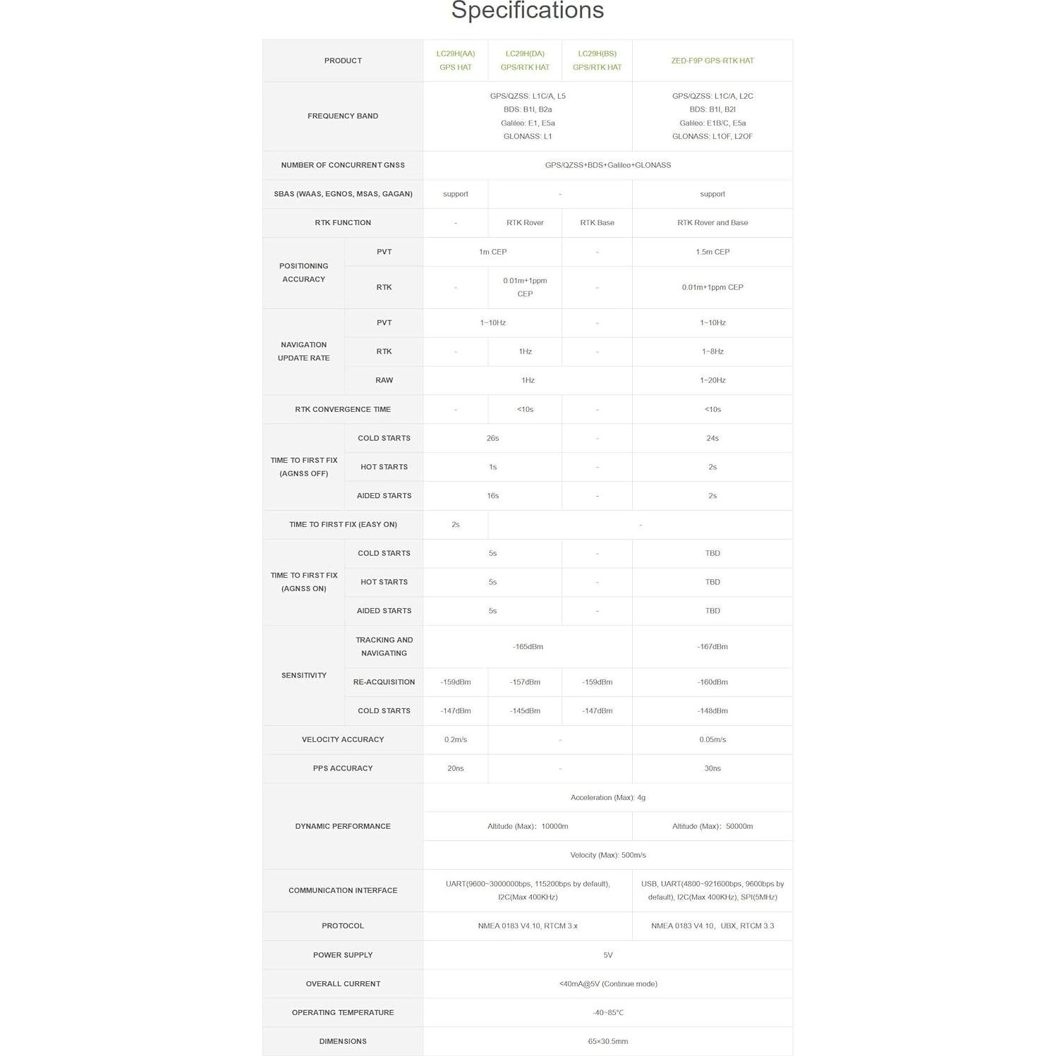 Módulo GPS Doble Banda LC29H XYGStudy para Raspberry Pi RTK