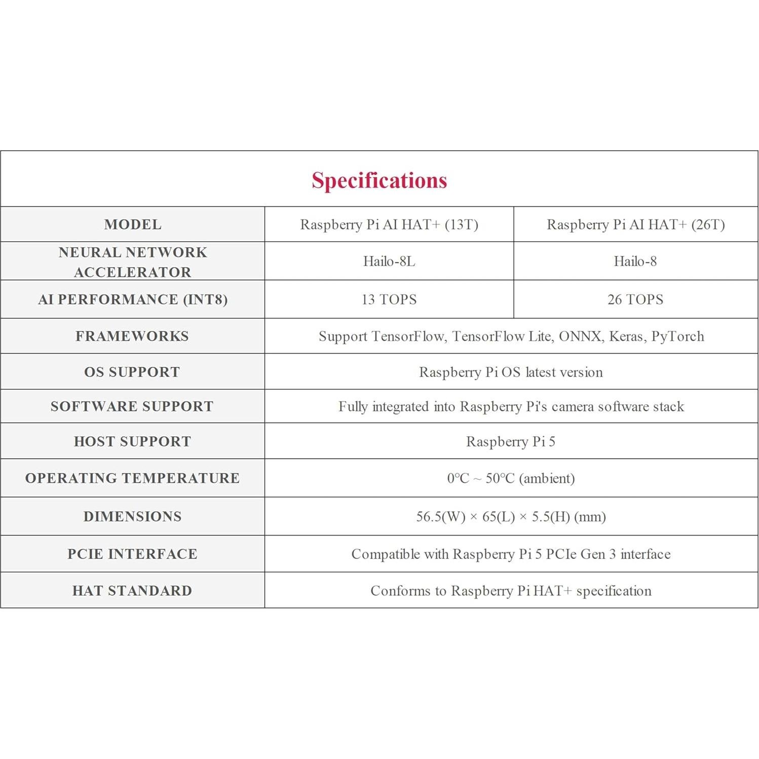 Official RPi AI HAT+, Build-in 13 Tops Hailo-8 AI Accelerator to Quickly Build A Wide Range of AI-Powered Applications