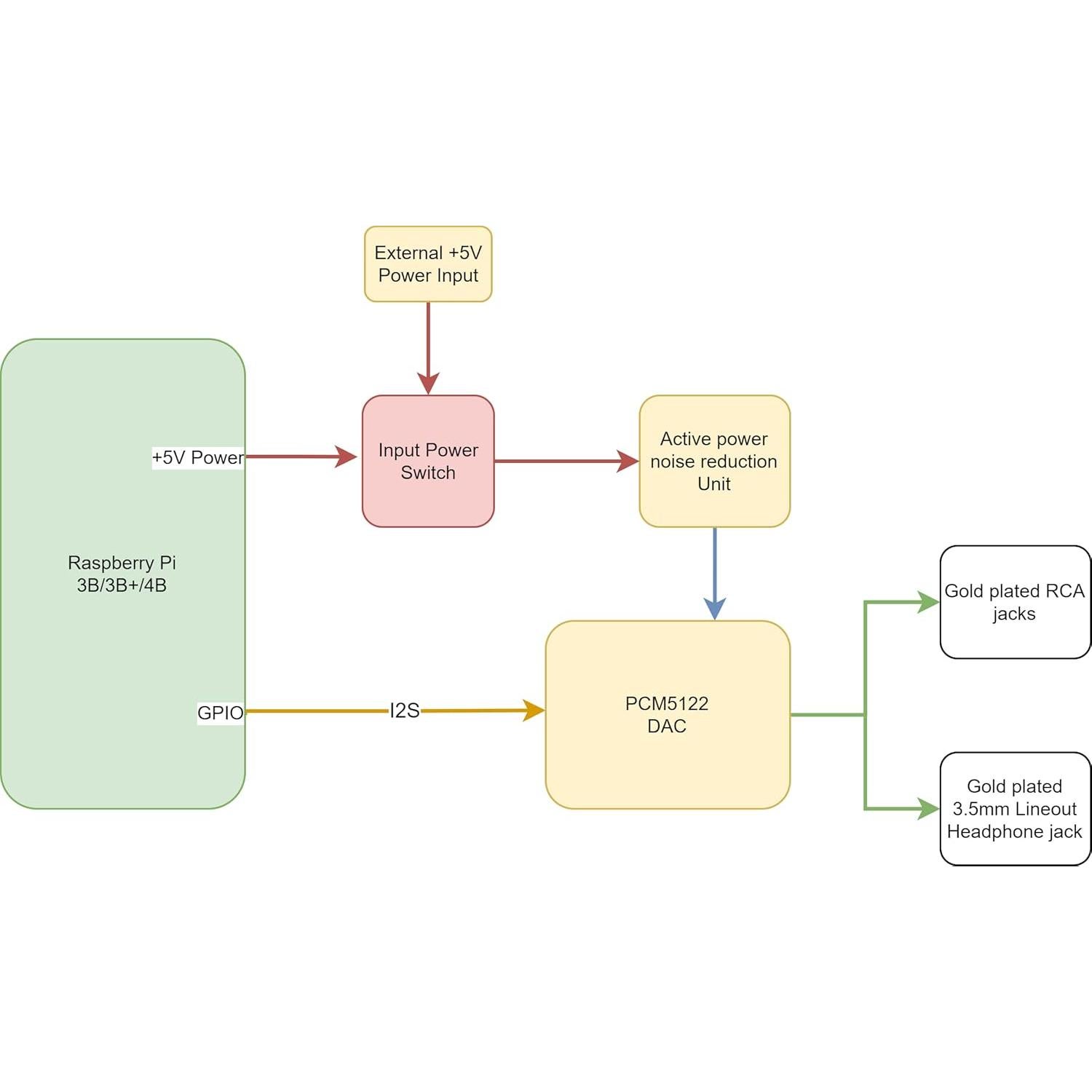 Tarjeta de expansión de audio HiFi DAC HAT SevenSenses para Raspberry Pi