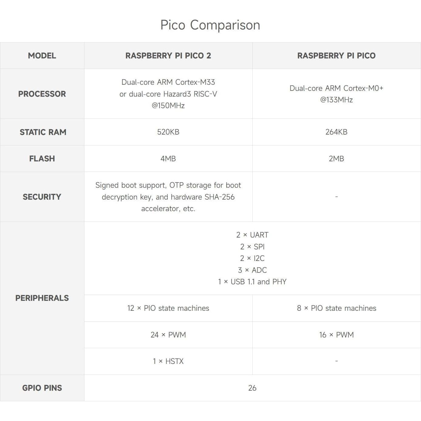 Kit de Inicio Waveshare Raspberry Pi Pico 2 - Doble Núcleo