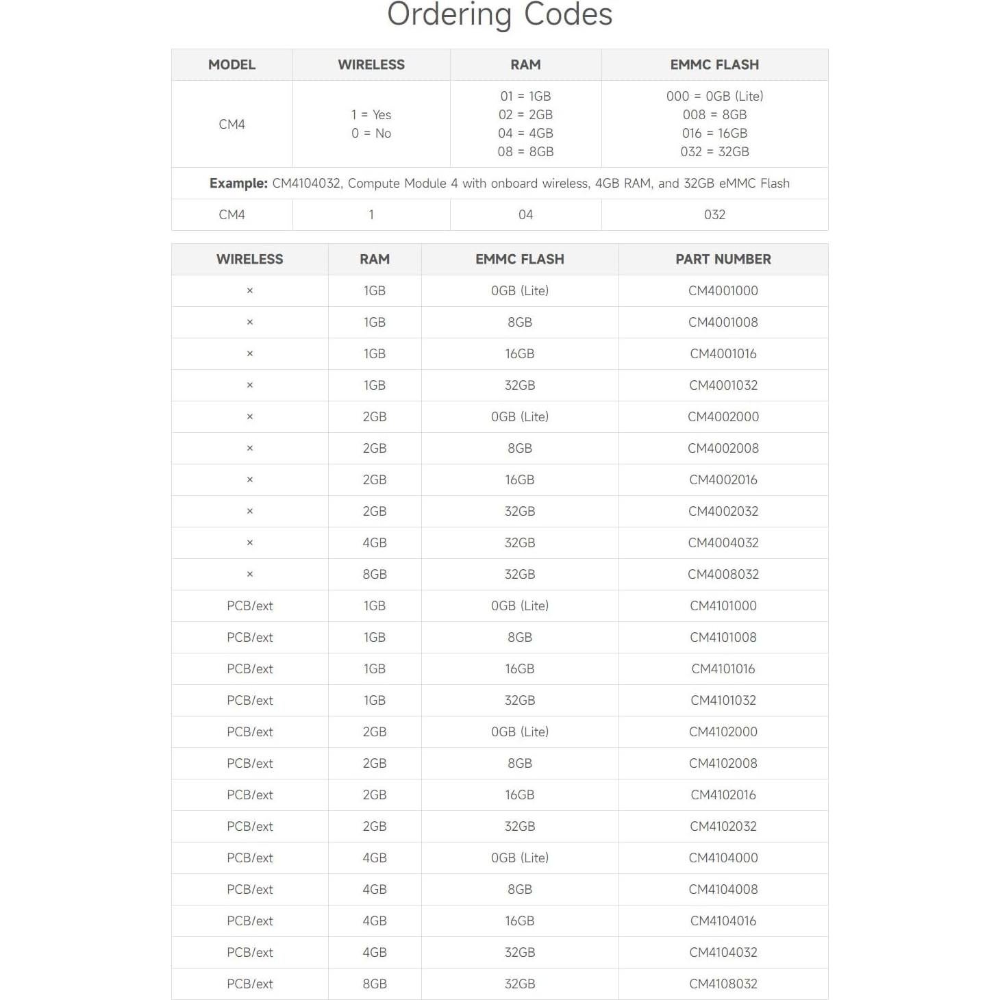 Módulo de Computación Waveshare Pi 4 con Raspberry Pi CM4101