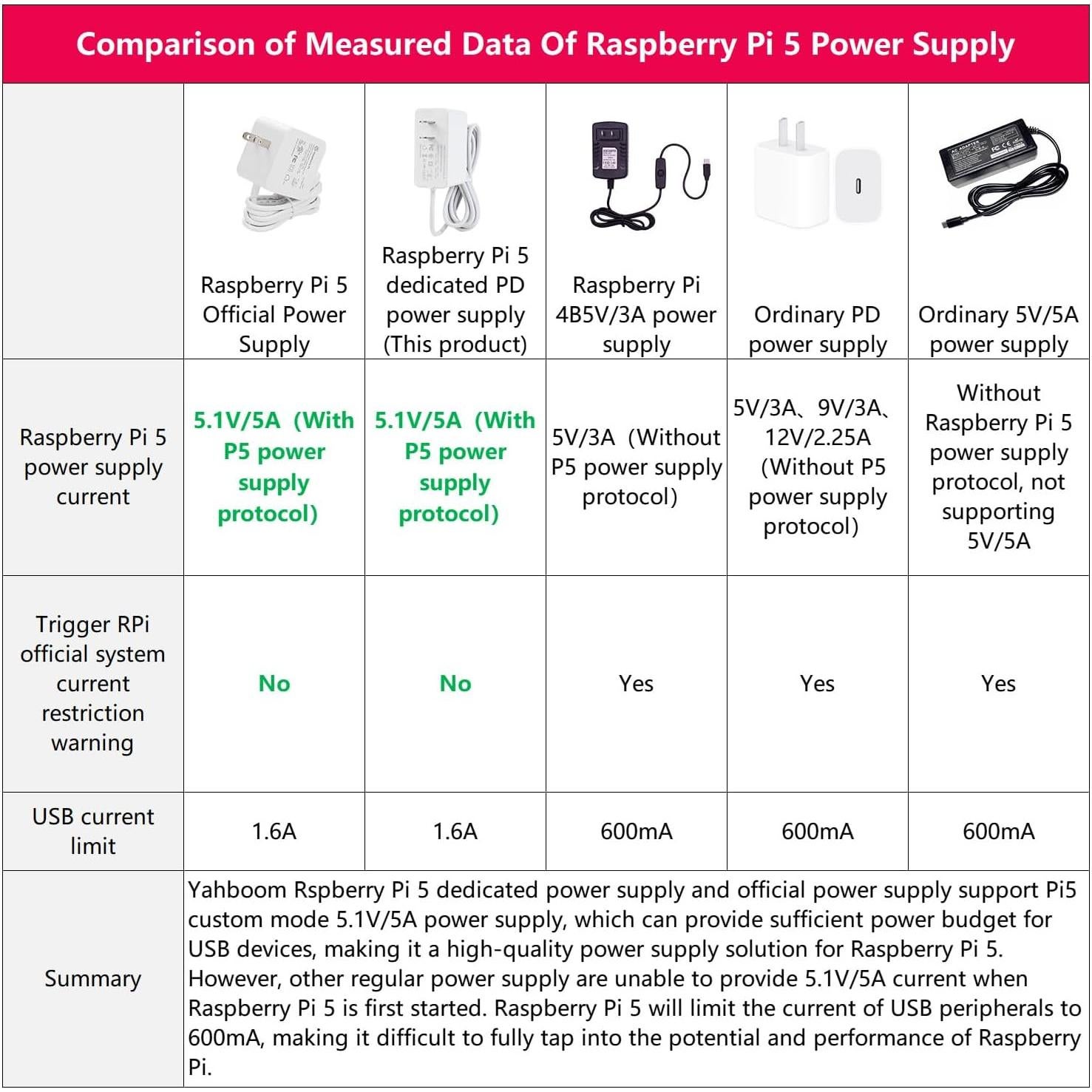 Fuente de Alimentación USB-C Yahboom 27W para Raspberry Pi 5