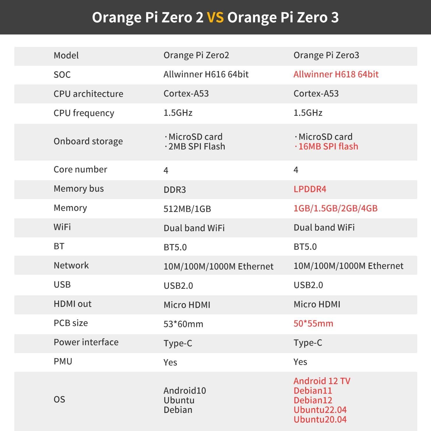 Placa de Desarrollo Orange Pi Zero 3 1.5GB RAM 4 Núcleos