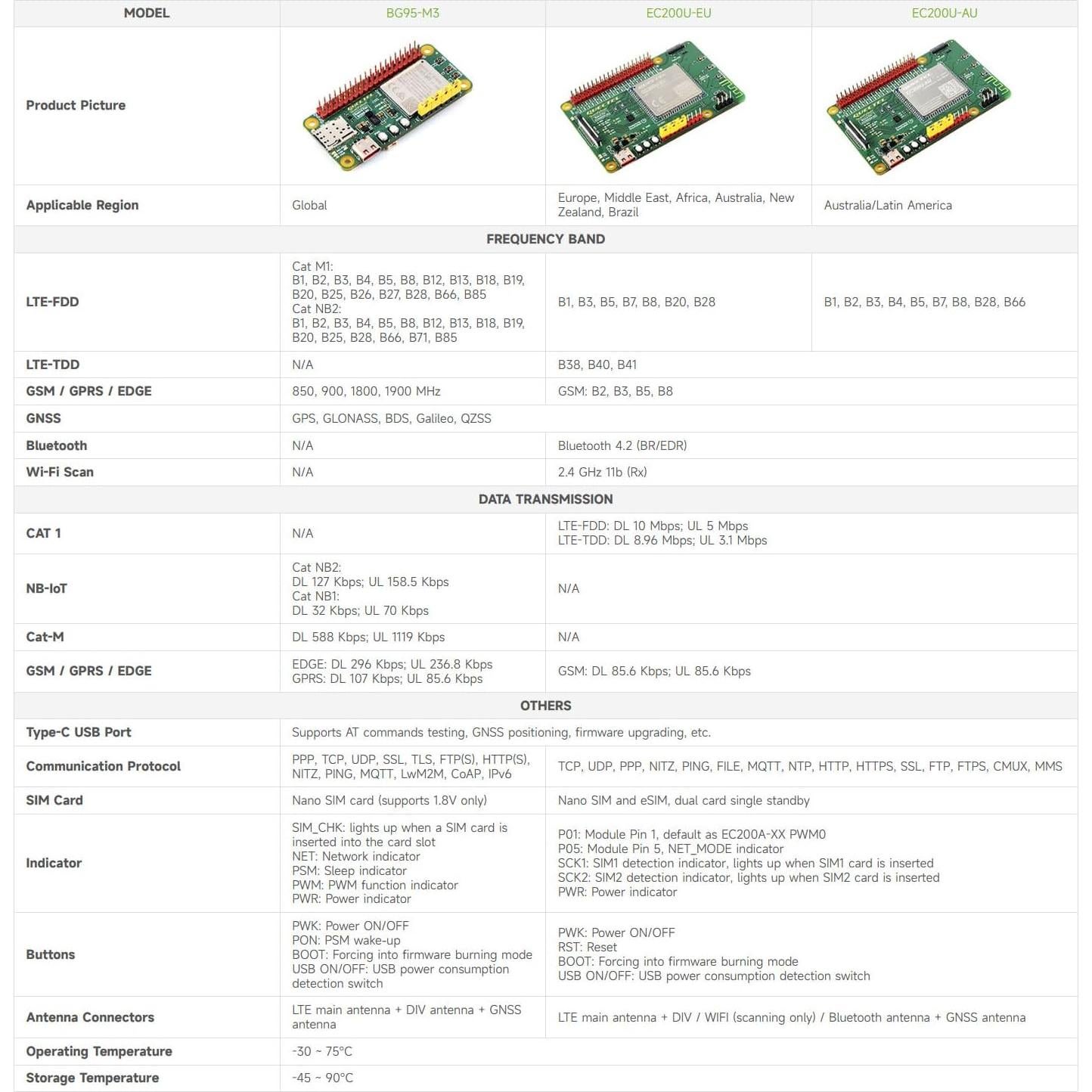 Placa de Desarrollo Waveshare BG95-M3 para QuecPython LTE GNSS