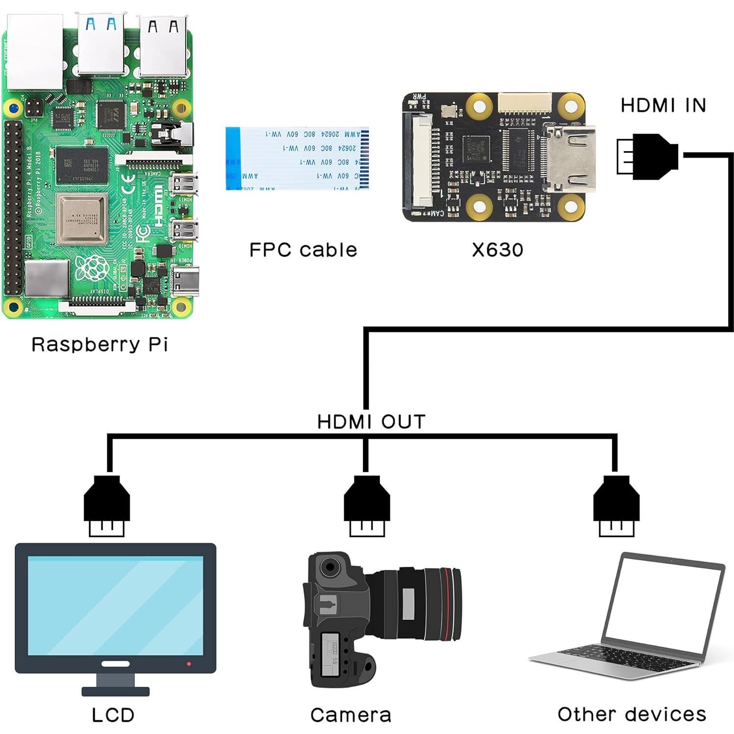 Módulo Geekworm X630 HDMI a CSI-2 + Placa de Audio I2S X1300-A2