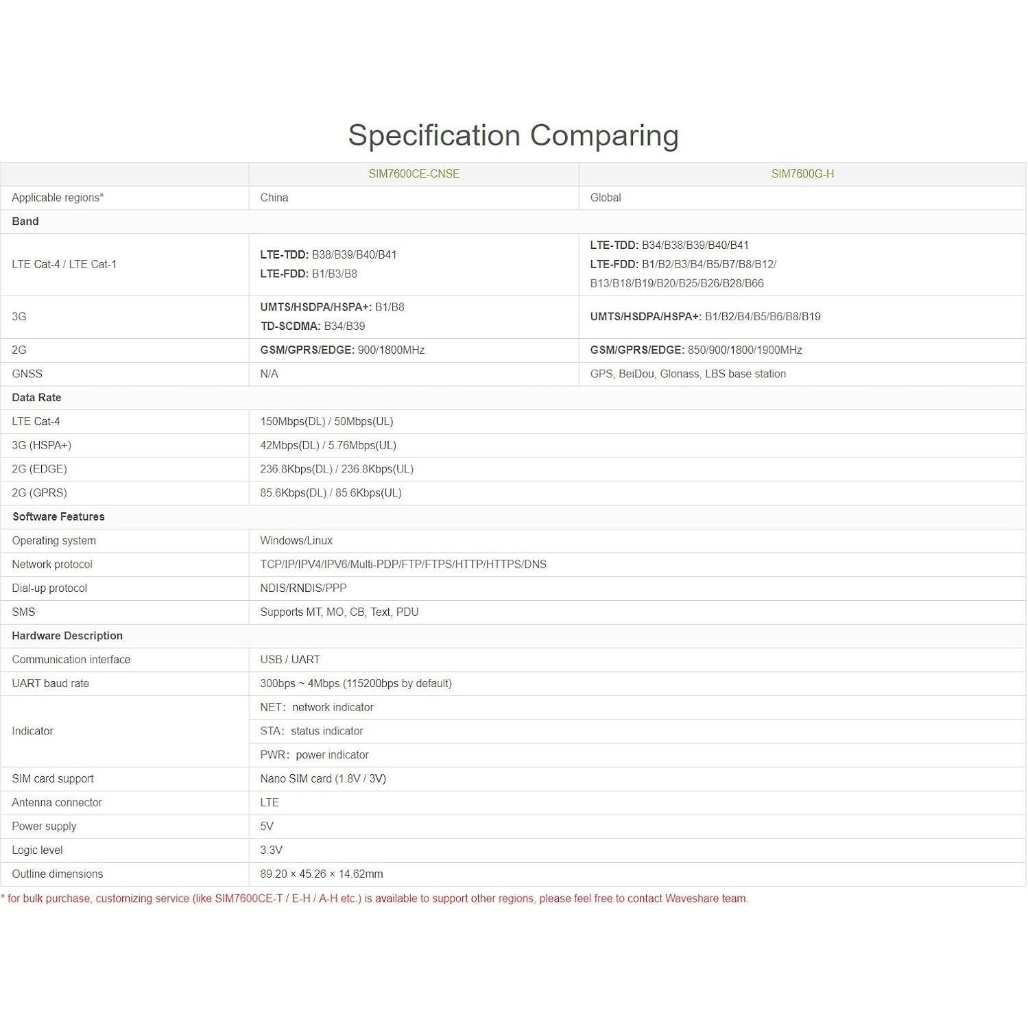 Dongle 4G Waveshare SIM7600G-H con Antena GNSS