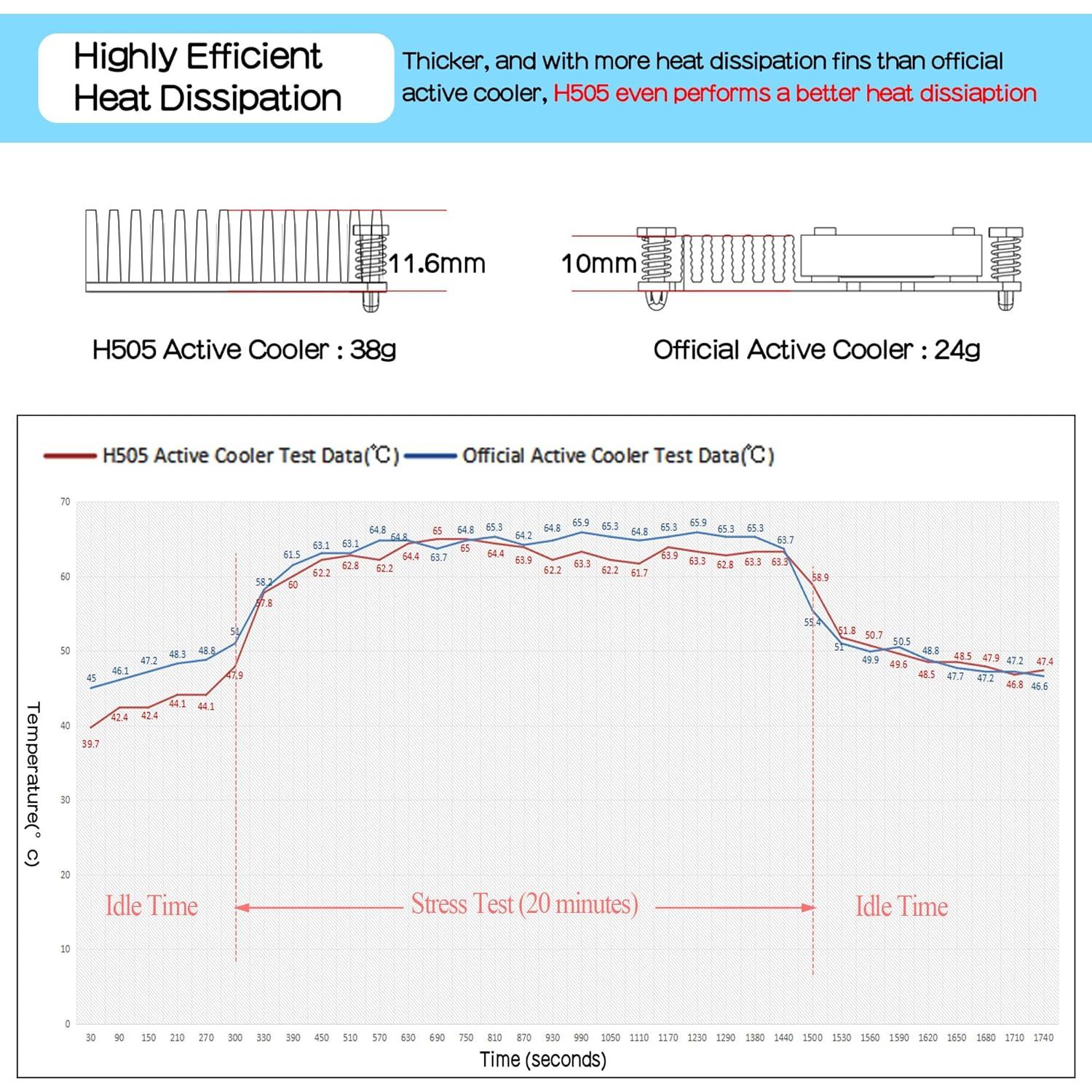 Fuente de Alimentación USB-C GaN 27W + Enfriador Activo H505 para Raspberry Pi 5