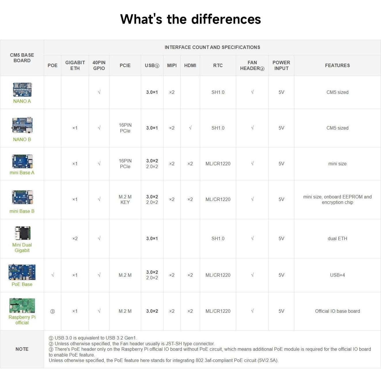 Placa Base Ethernet Doble Gigabit Waveshare CM5-DUAL-ETH-MINI
