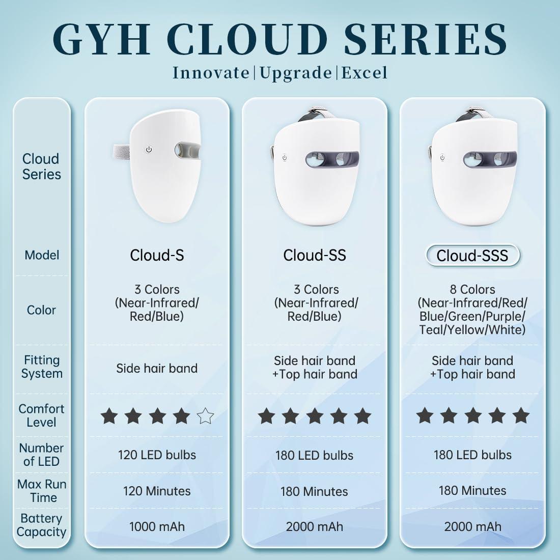 Máscara Facial LED GYH Cloud-S RB-014 Terapia de Luz 3 en 1