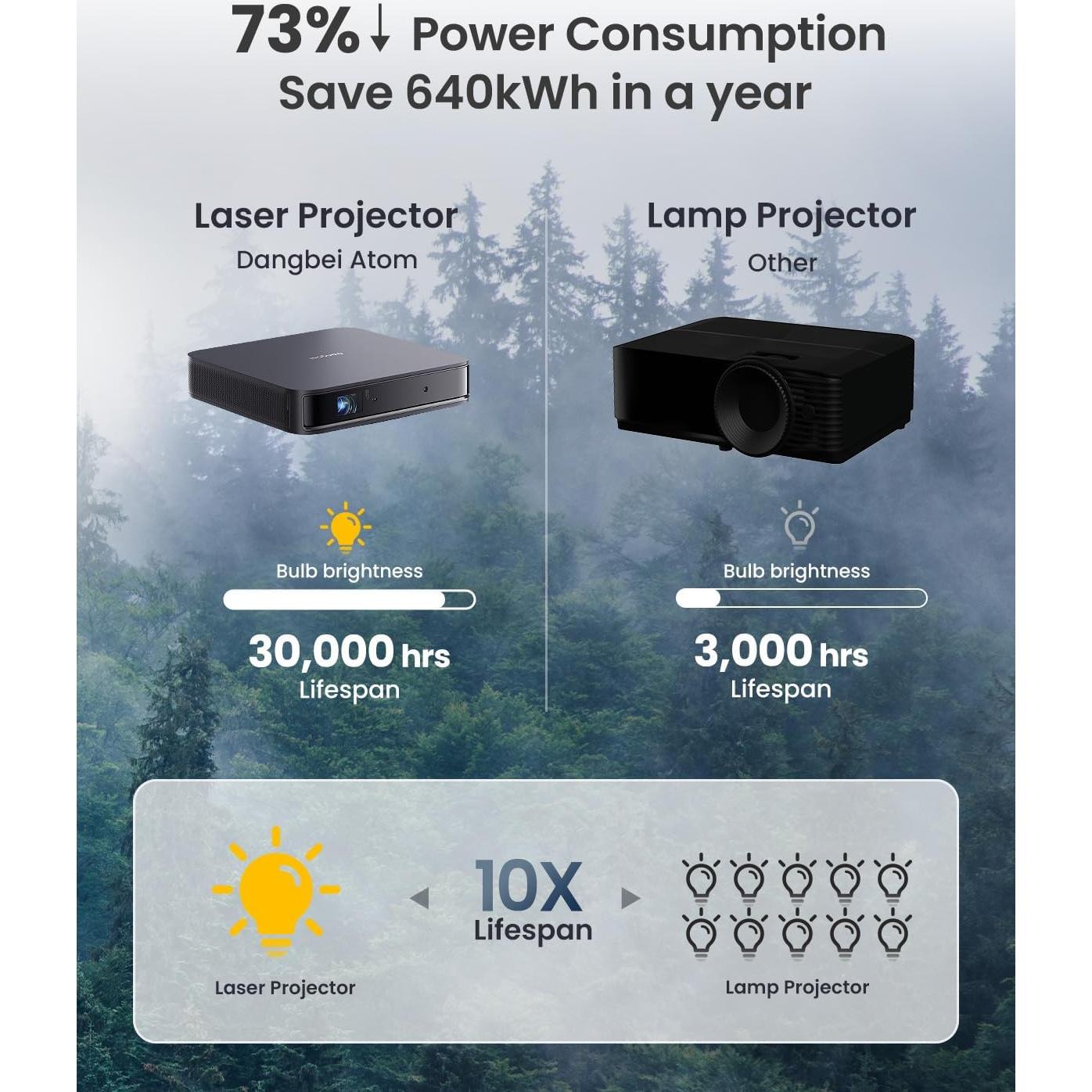 Proyector Láser Portátil Dangbei Atom 1080p HD 1200 Lúmenes