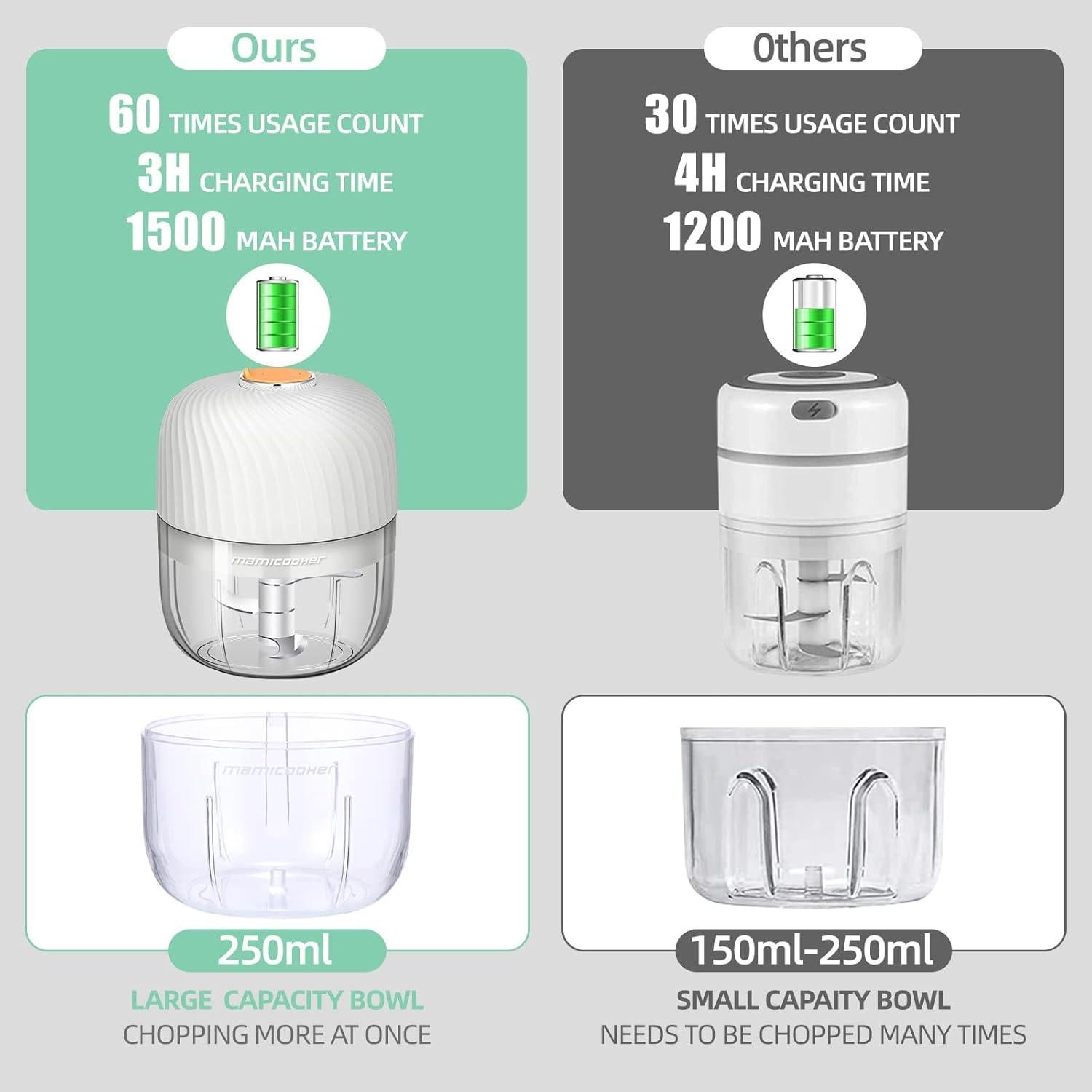 Picador de Ajo Eléctrico MAMICOOKER 250ml Inalámbrico