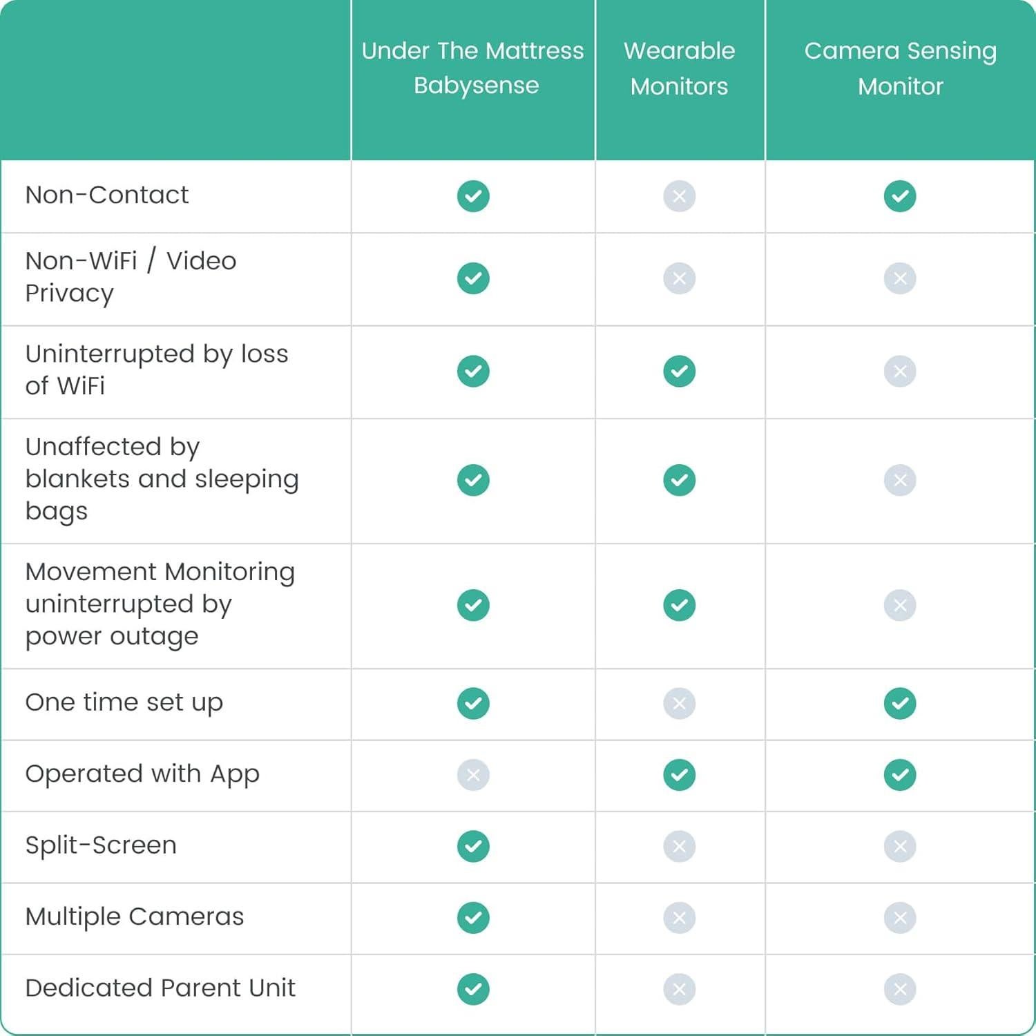 Monitor de Video y Movimiento Babysense V24R + BS7 - 2.4"