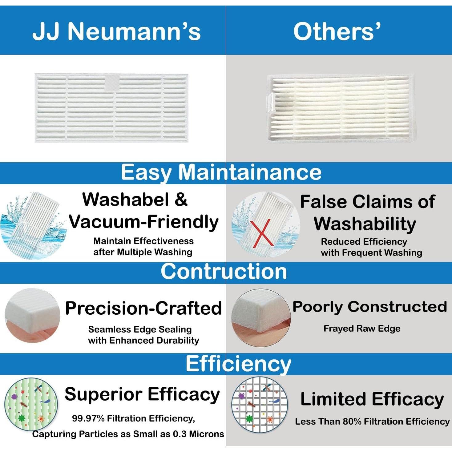 Filtros y Cepillos para Aspiradoras Robot JJ Neumann BR150/151