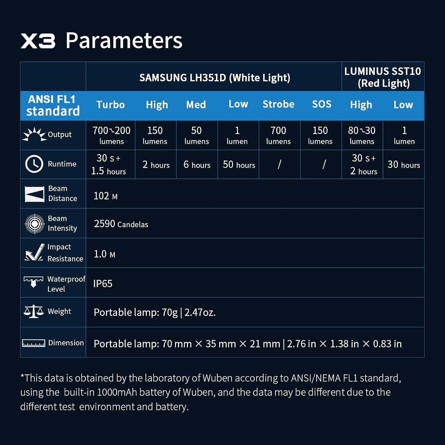 Linterna Mini WUBEN X3 700 Lúmenes Recargable IP65