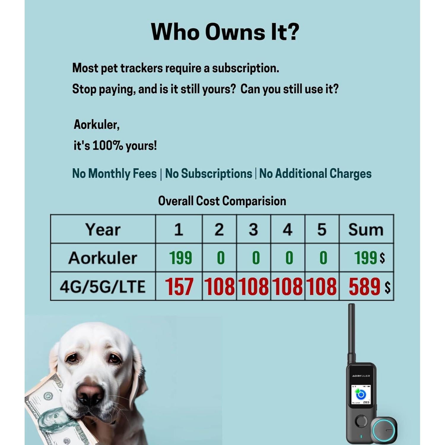 Rastreador GPS para perros Aorkuler 2024, IP67, 5.6 km