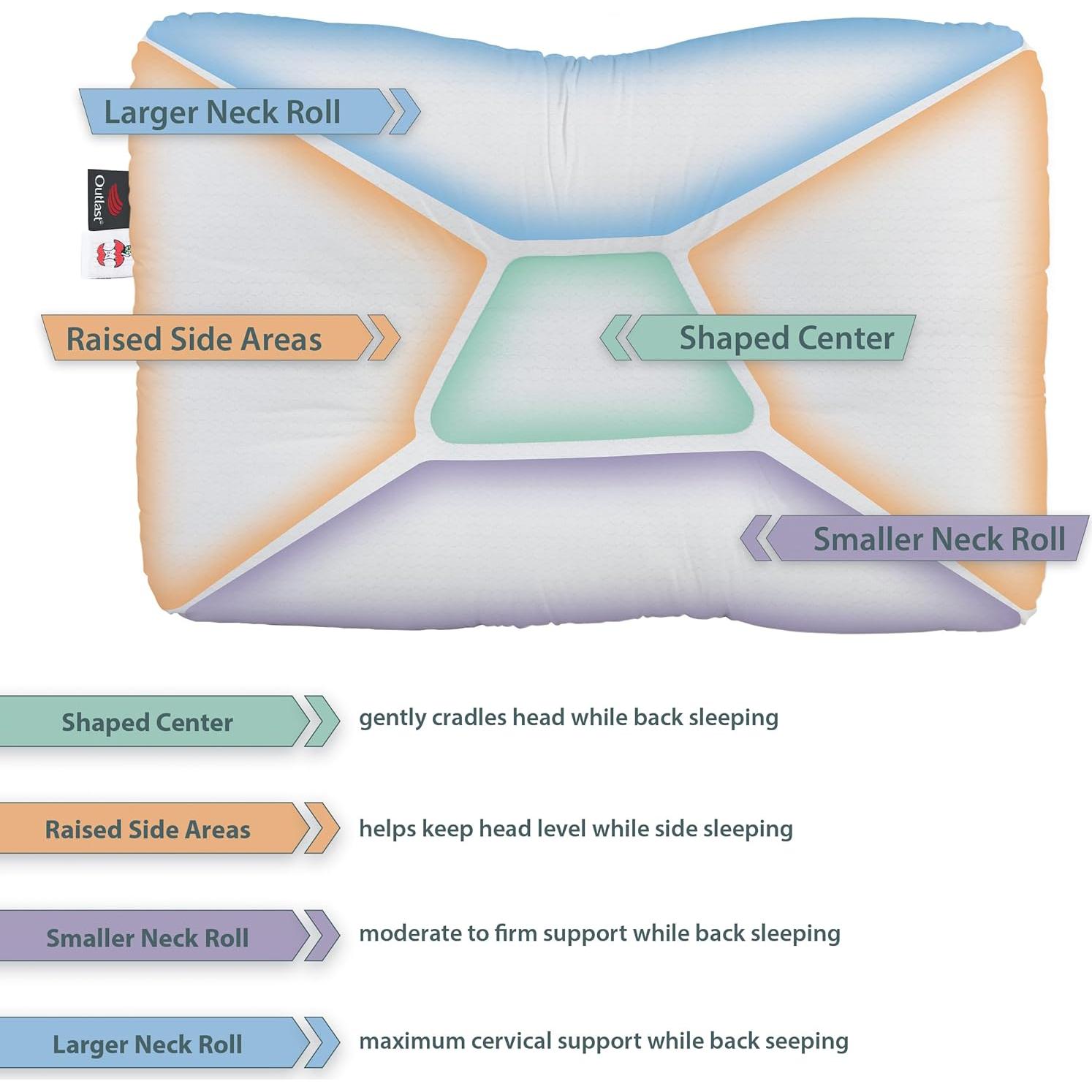 Almohada Cervical Tri-Core Comfort Zone Firme 61x41cm Outlast
