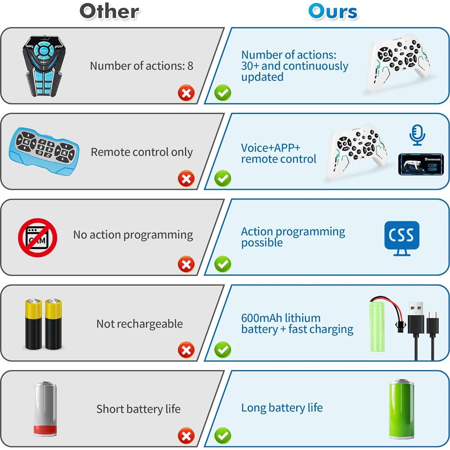Perro Robot Inteligente Dingdongwu - Mascota Interactiva 30+ Acciones