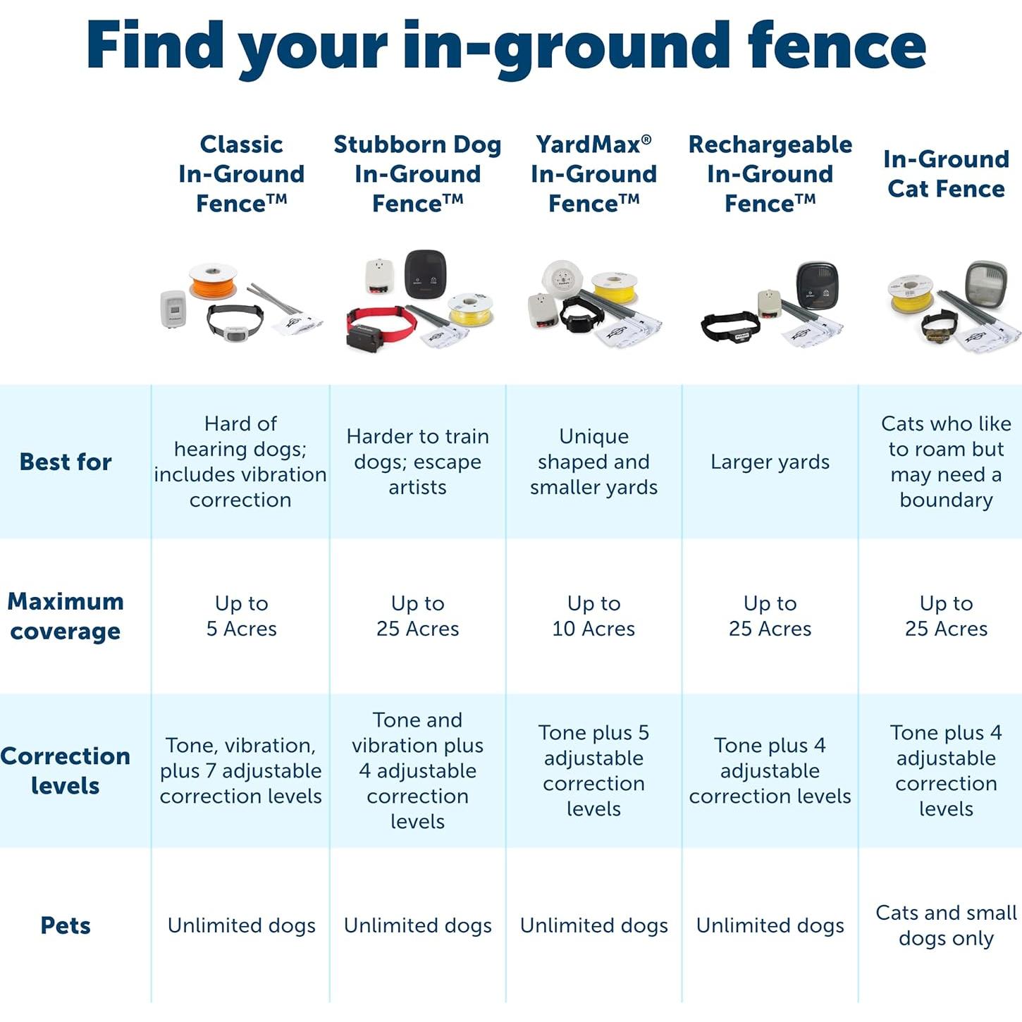 PetSafe Stubborn Dog Ultimate In-Ground Fence Kit w/ 1000 feet 16 Gauge Wire