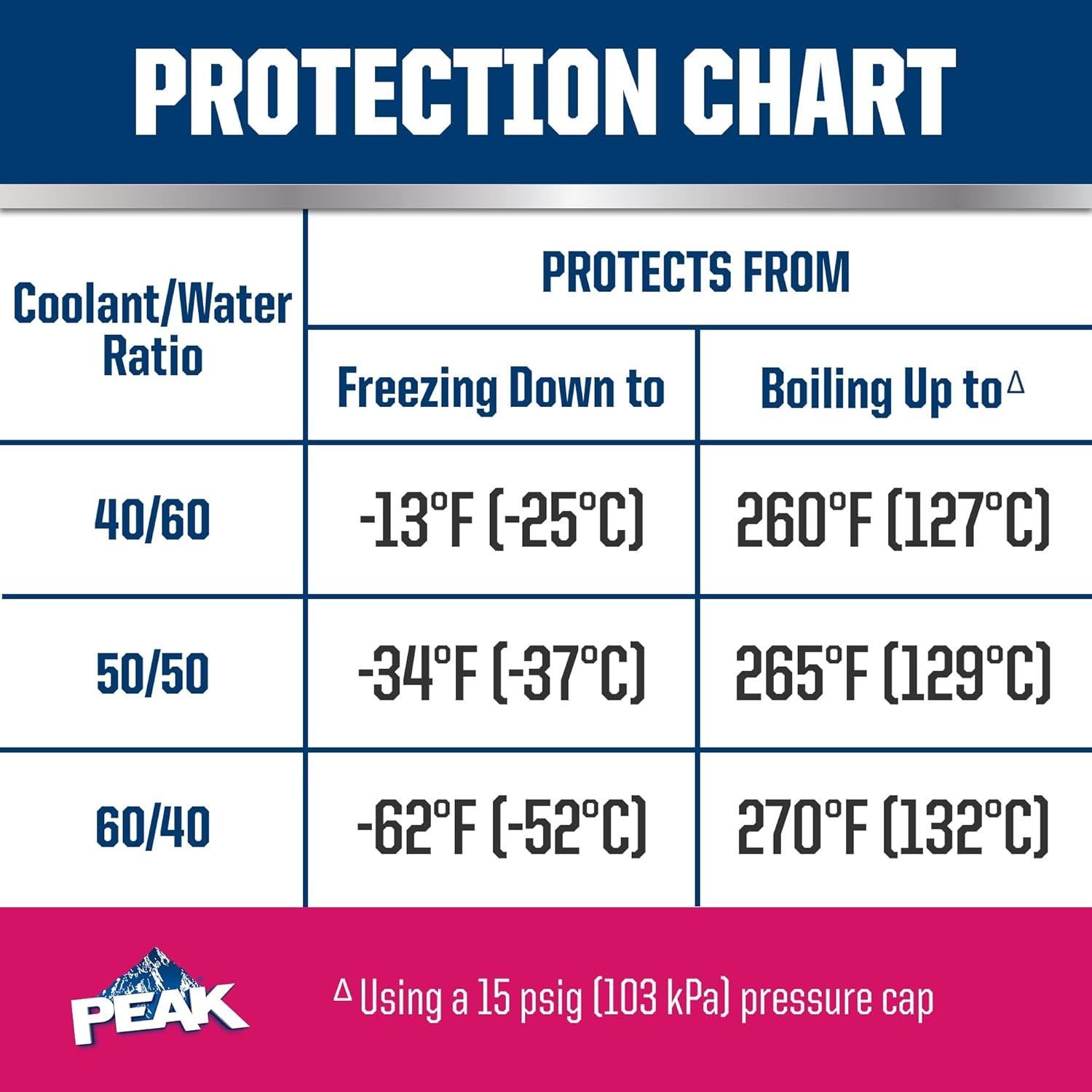 Anticongelante PEAK Larga Vida Rojo 3.78L para Vehículos Asiáticos