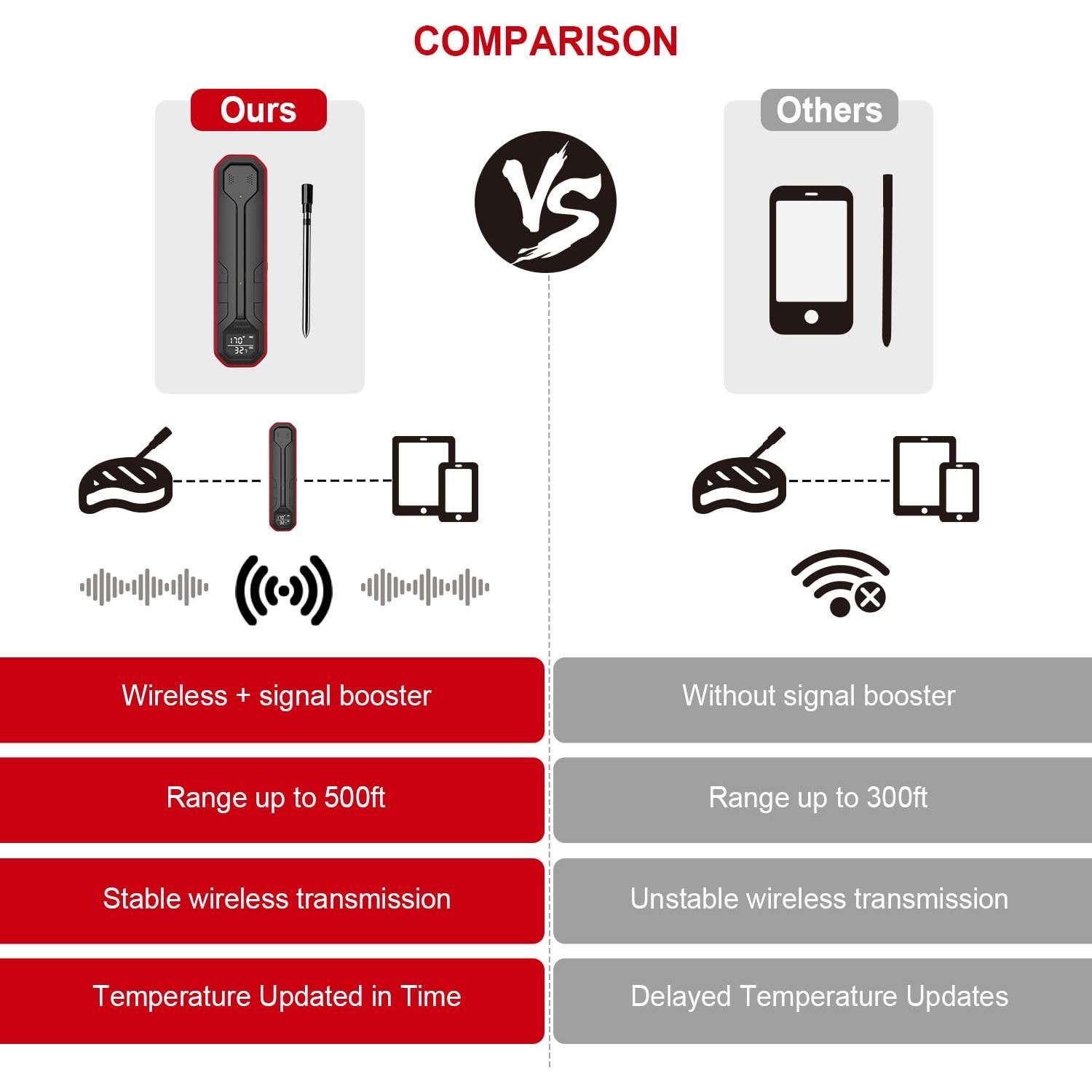 Termómetro de Carne Inalámbrico Dewjom - Digital con Sonda - 152.4m