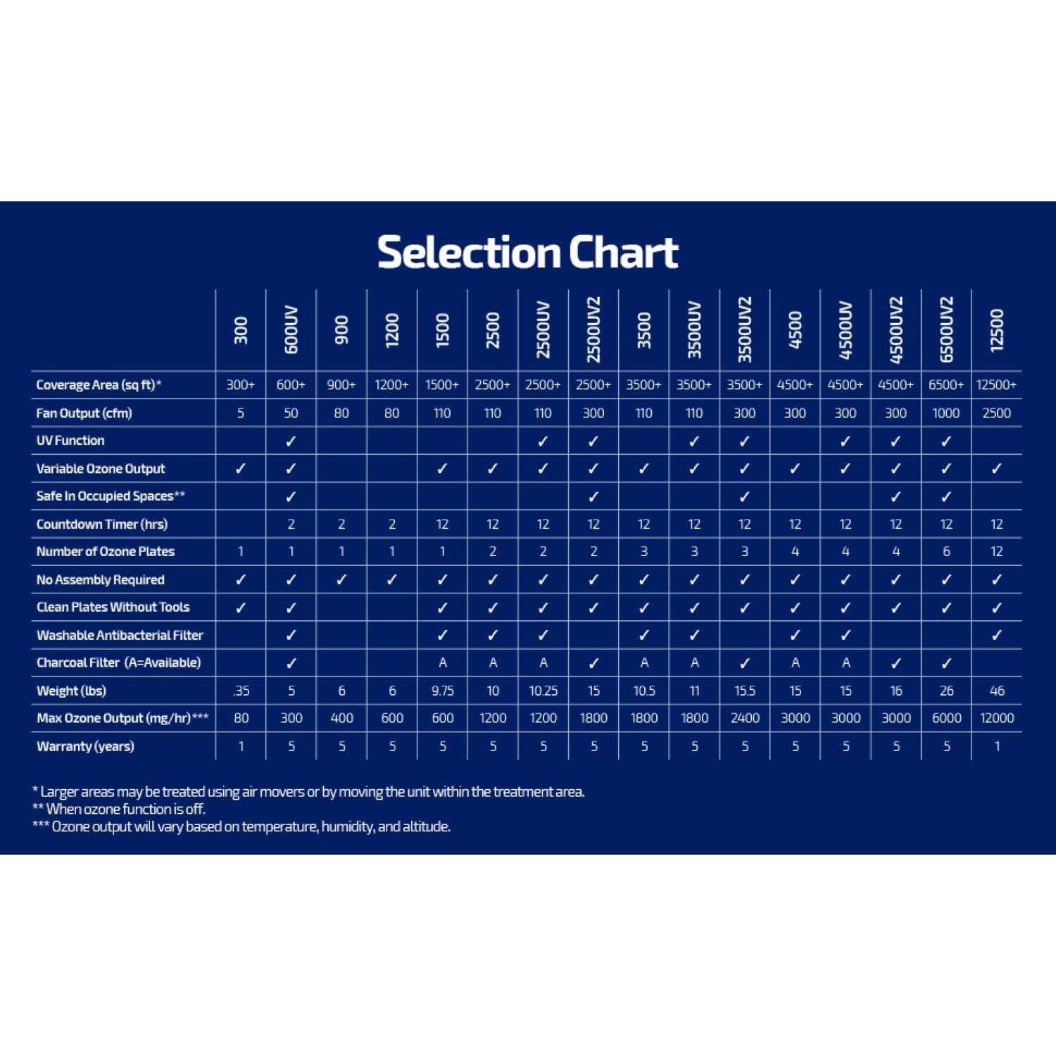 Purificador de aire HEPA OdorStop OSAP3700 6-en-1 con ozono