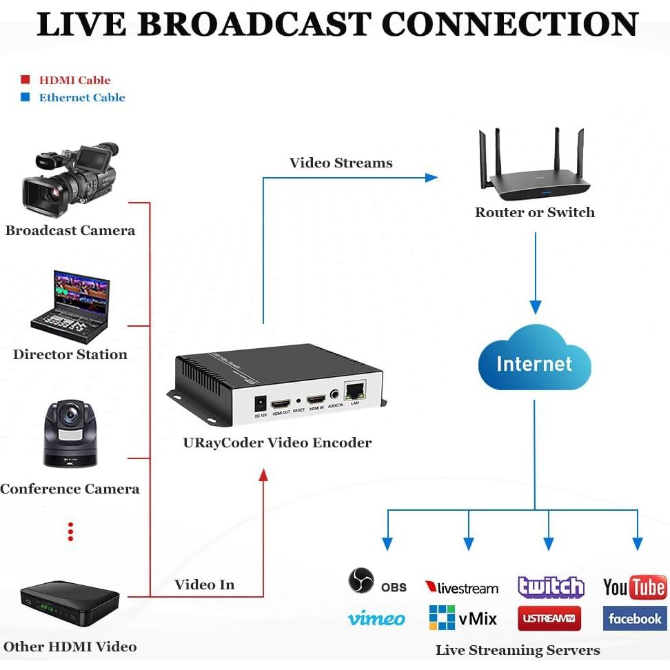 Codificador de Video 4K URay UHE265-1L HDMI a IP para Streaming