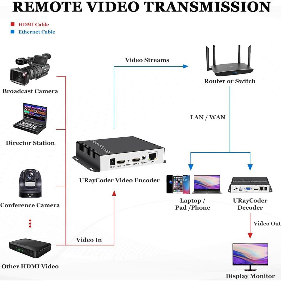 Codificador de Video 4K URay UHE265-1L HDMI a IP para Streaming