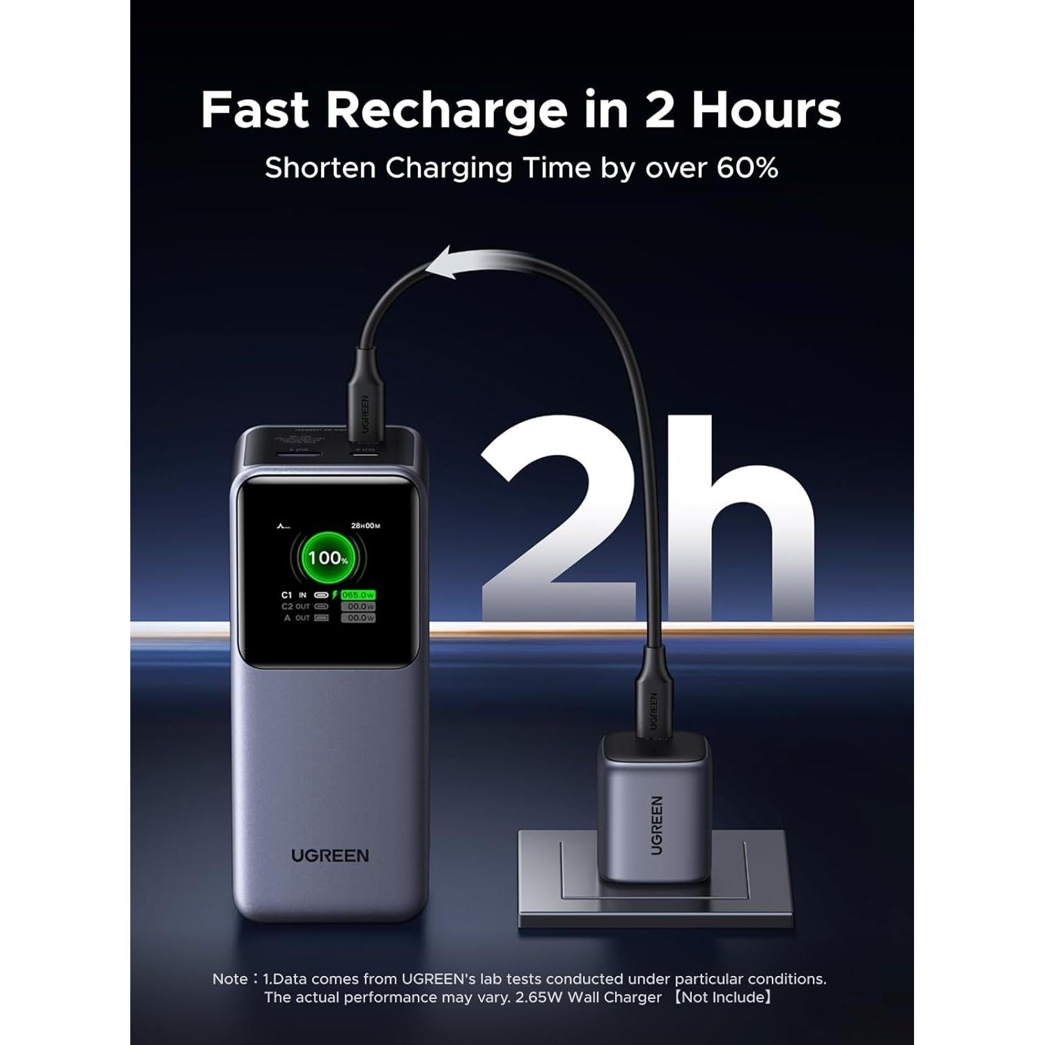 Power Bank UGREEN 20000mAh 130W Carga Rápida Pantalla TFT