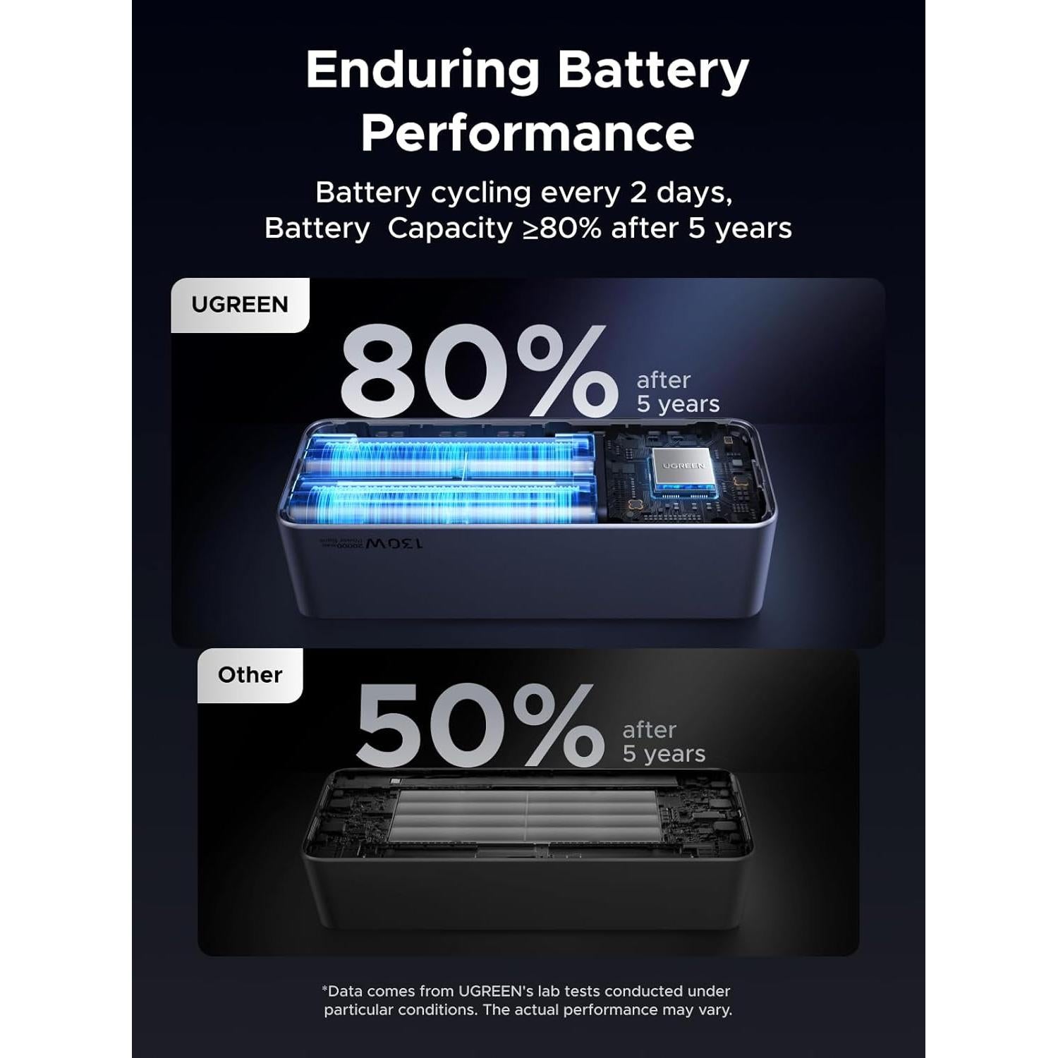 Power Bank UGREEN 20000mAh 130W Carga Rápida Pantalla TFT