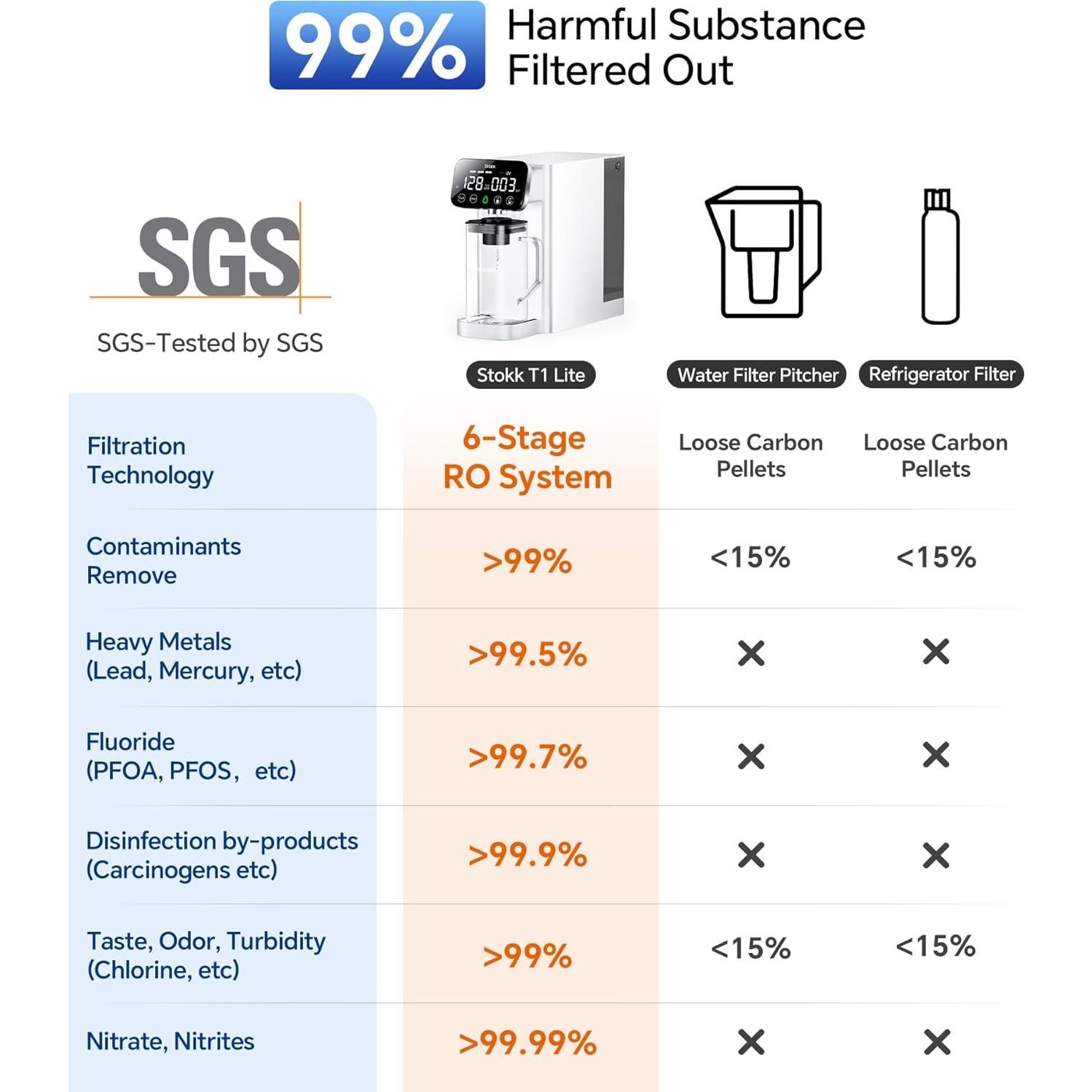 Purificador de Agua Stokk T1 Lite 6 Etapas Compacto Blanco