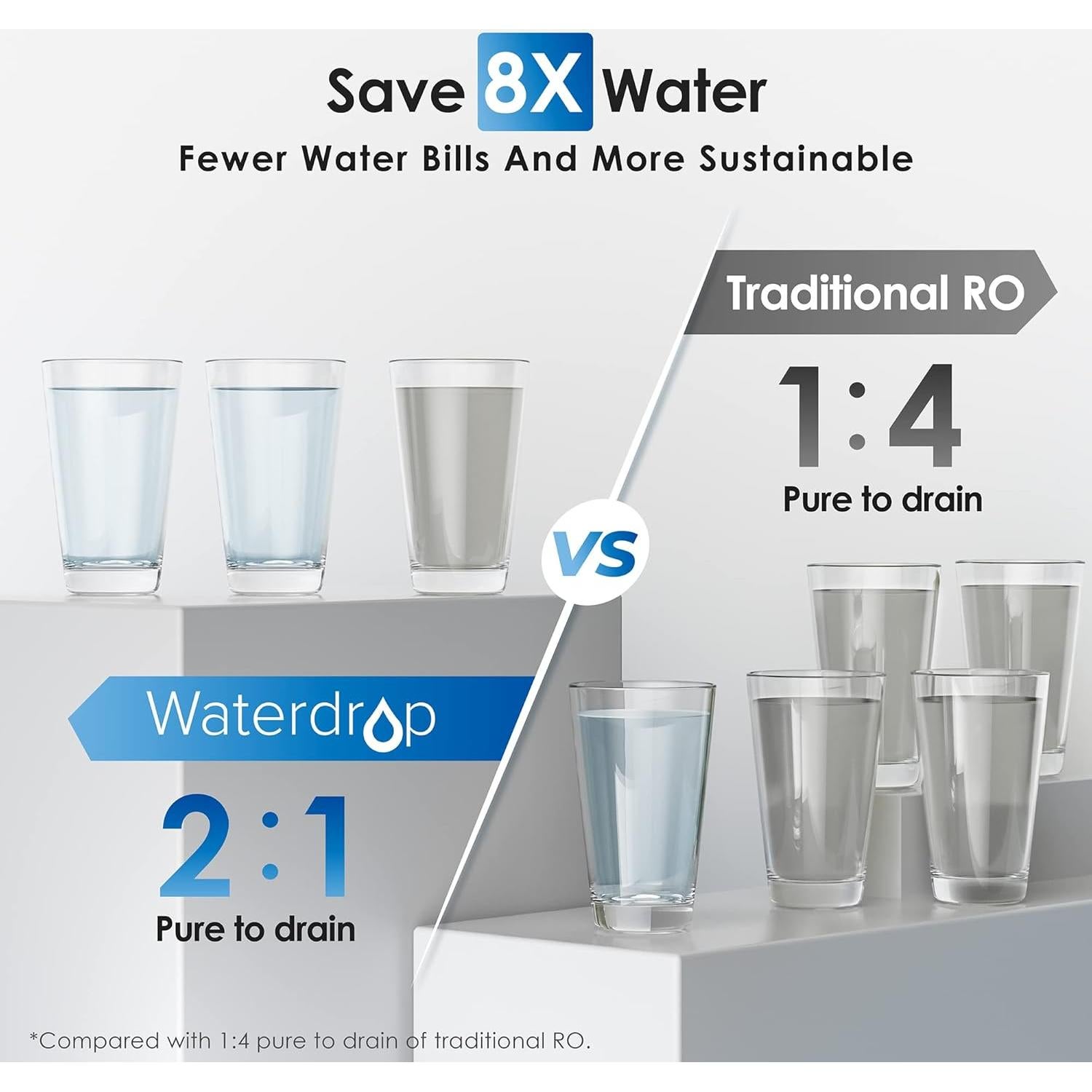 Sistema de Ósmosis Inversa Waterdrop G2P600 600 L/día 7 etapas