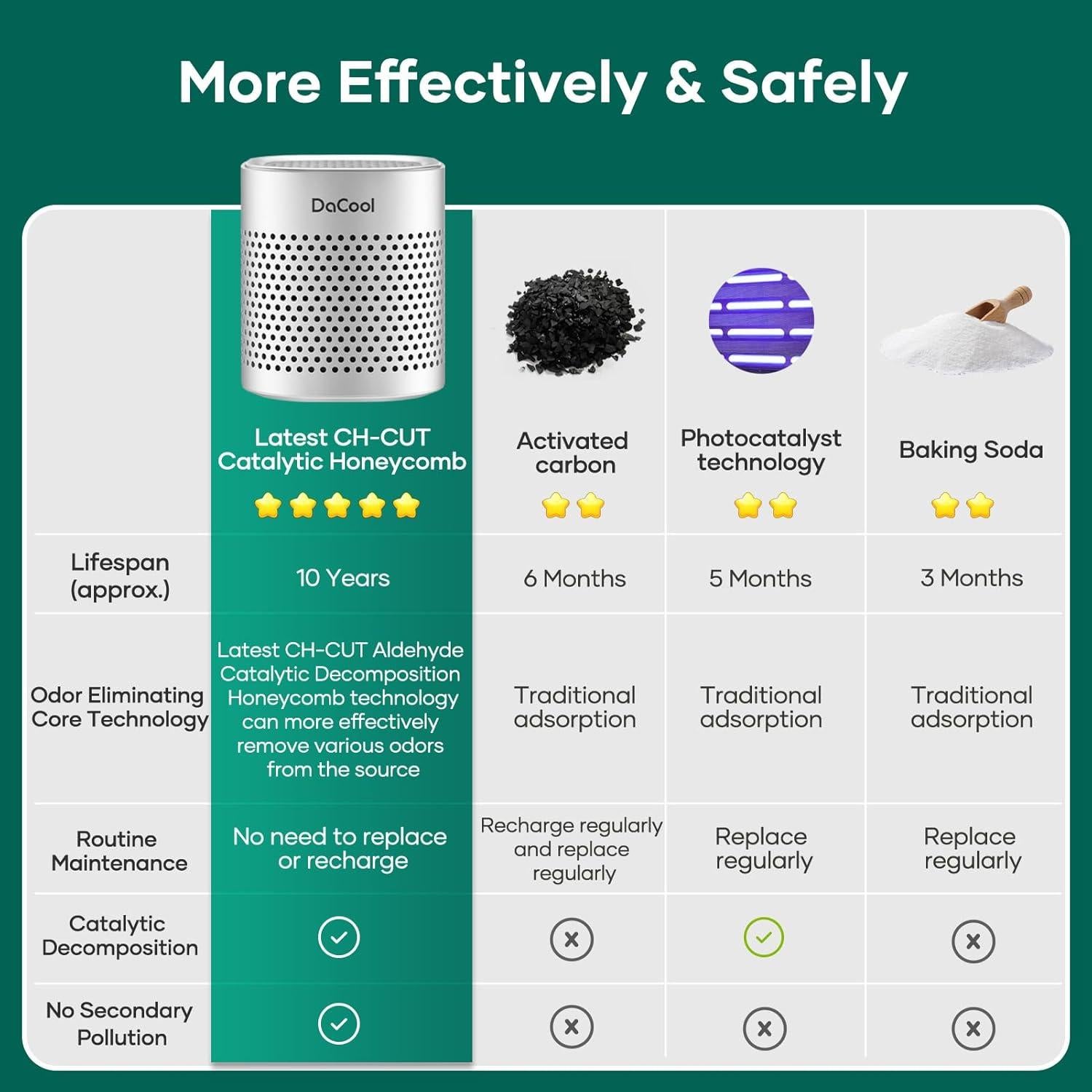 Desodorante de Refrigerador DaCool D11 Plata 10 Años Eficaz